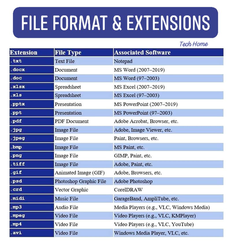 Tech - 🔸 File Format & Their Extensions💥 #fileformats #files #Format # ...