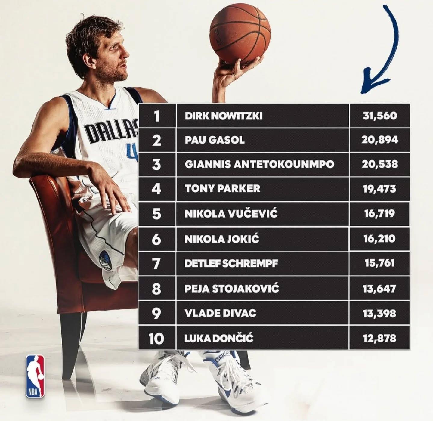 The ? leading European scorers in NBA History ?