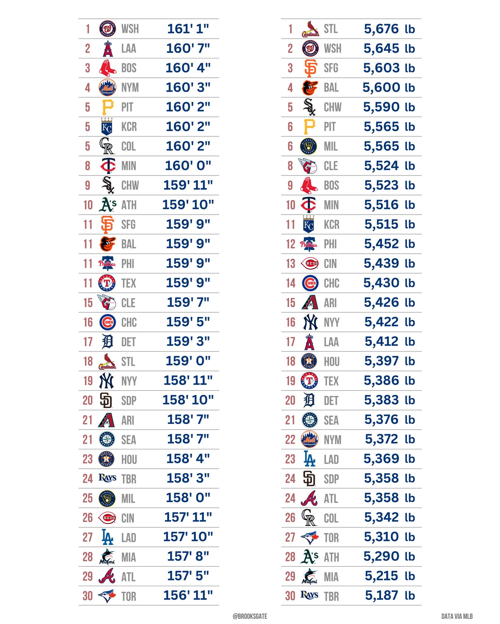 MLB - Active MLB rosters ranked by height and weight 🤔 via Brooksgate ...
