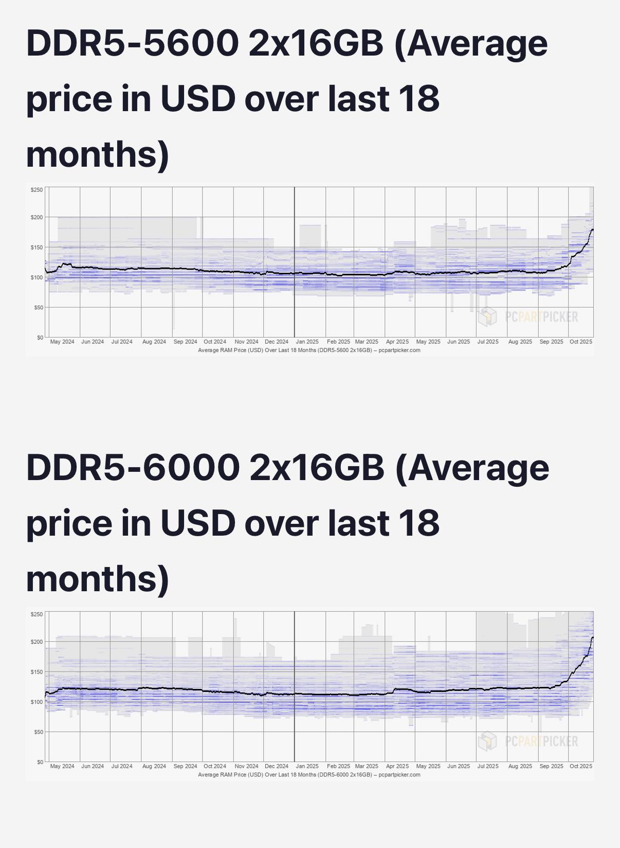Spartan - ‼️ RAM Prices continue to rise sadly 😞 we’re seeing a 50% ...