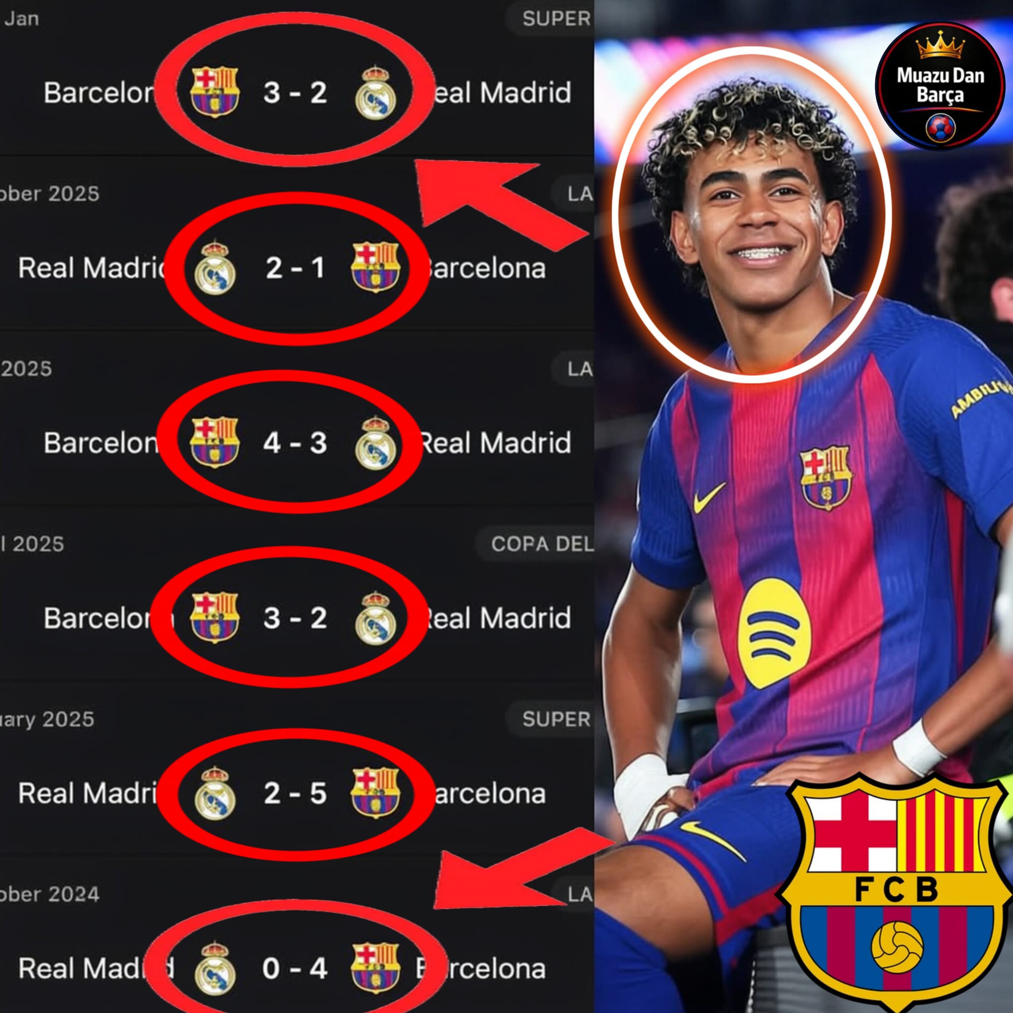 Barcelona has now defeated Real Madrid twice in the last six days 🔴🔵