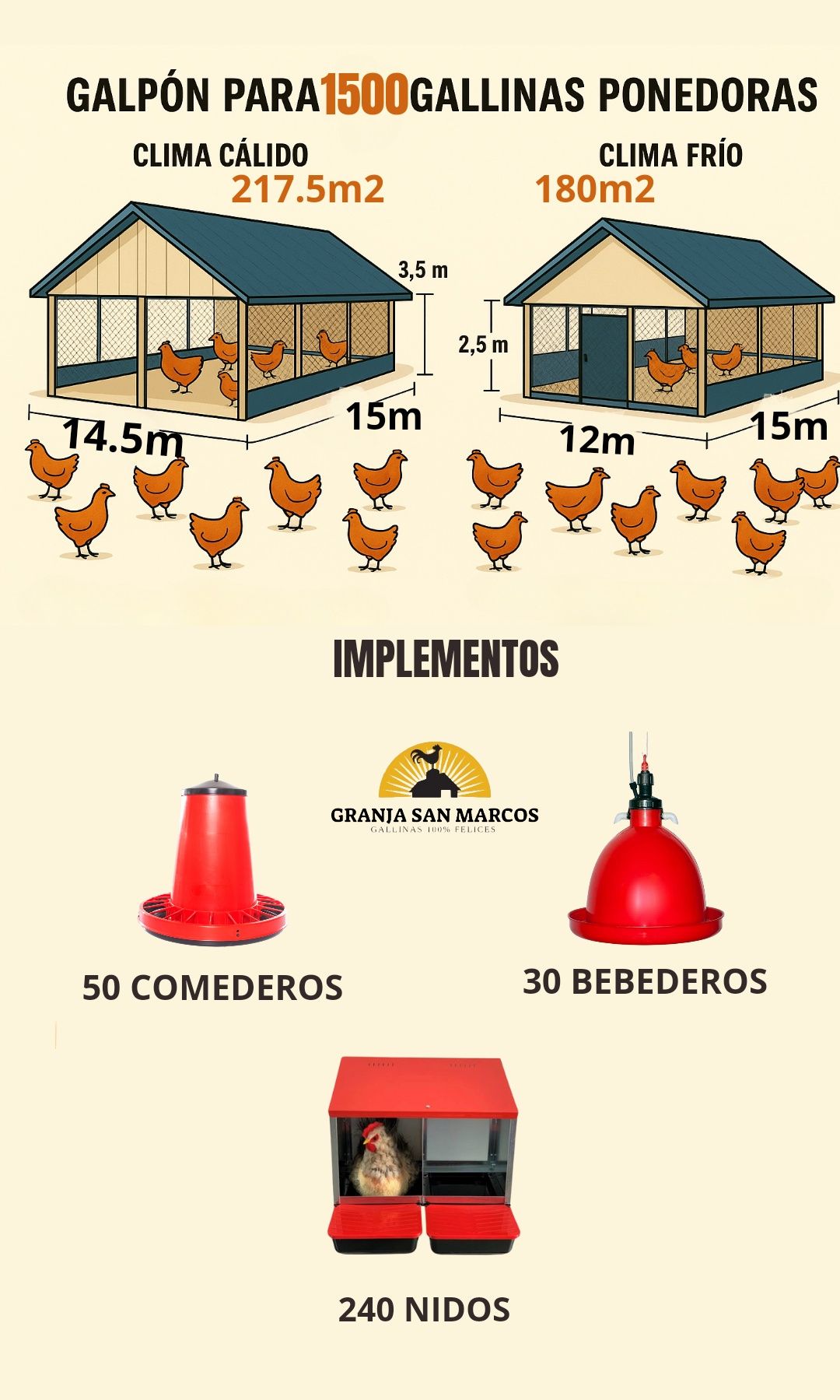 Granja - 📌 ¿Sabías que para 1500 gallinas ponedoras se necesita un ...