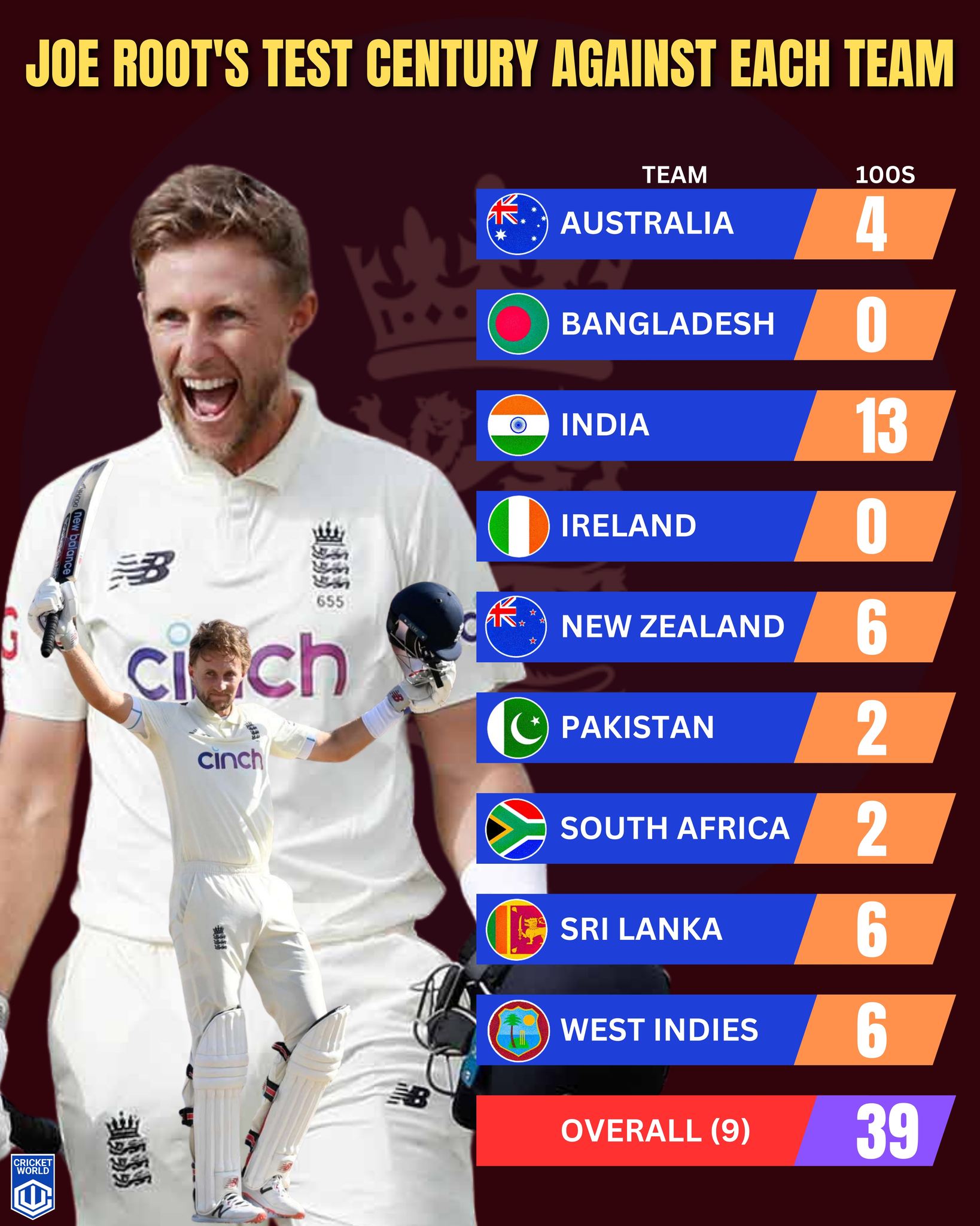 cricket - Joe Root's incredible century count against each Test-playing ...