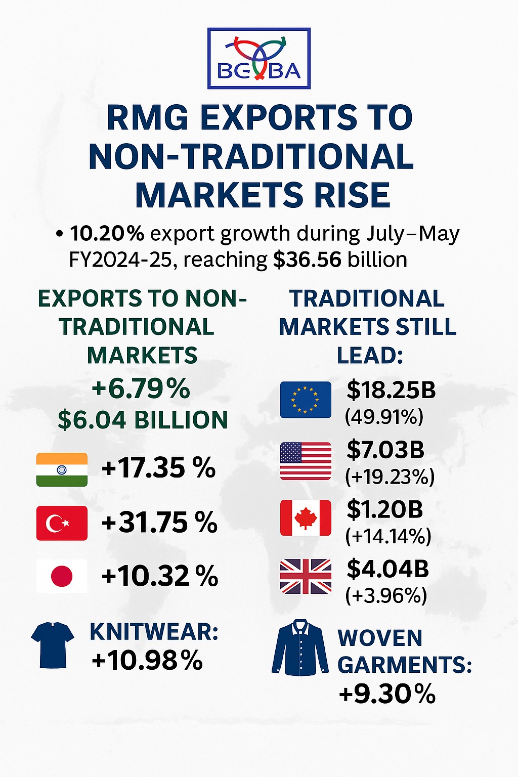 Bangladesh - 📢 **Bangladesh’s RMG Export Sees Strong Growth — New ...
