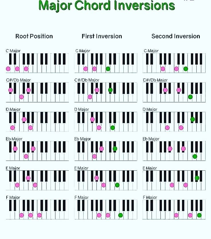 Piano - Chord Inversions | Facebook