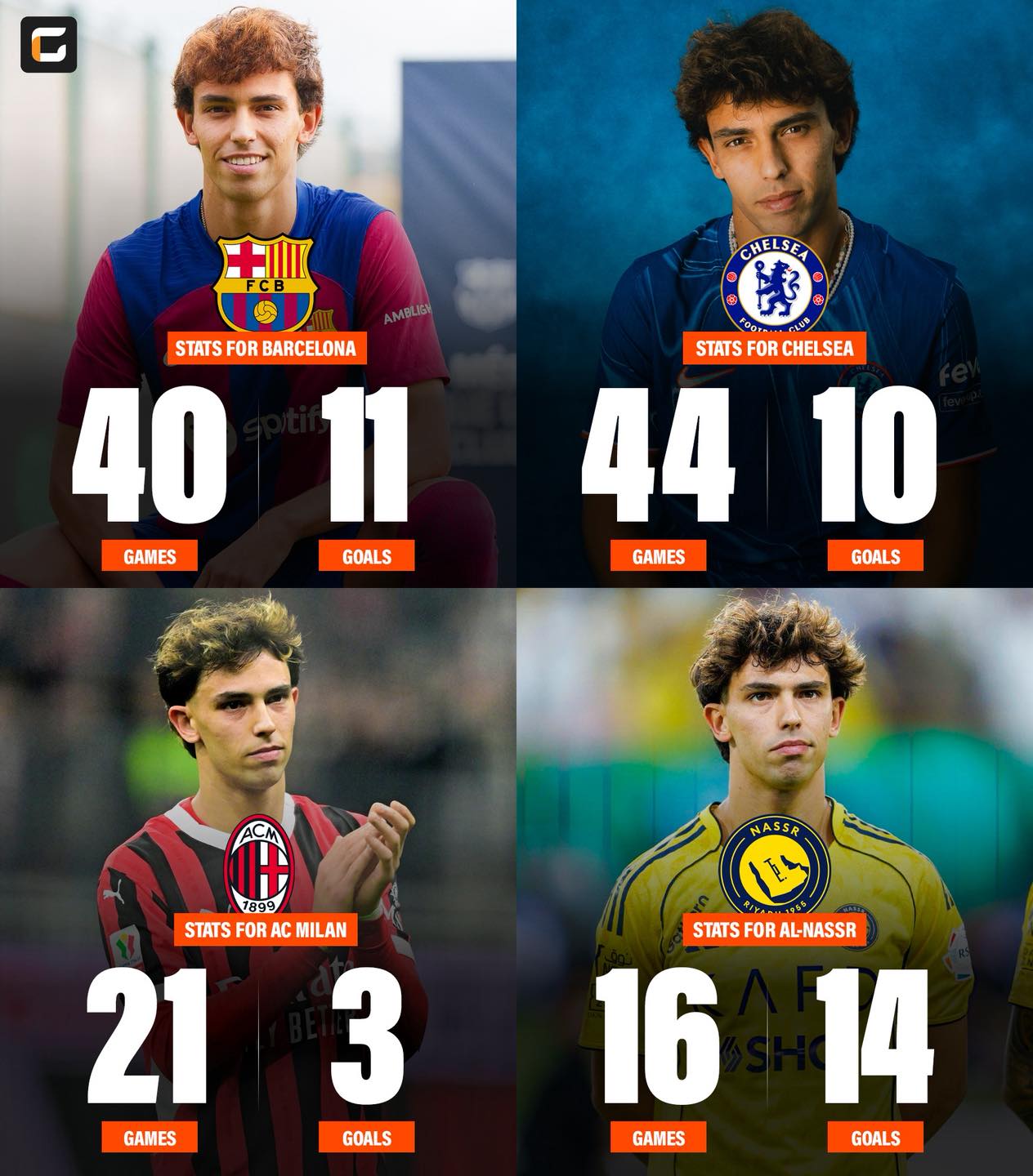 IGScore - 🇵🇹 João Félix for FC Barcelona: 🏟️ 40 Games ⚽... | Facebook