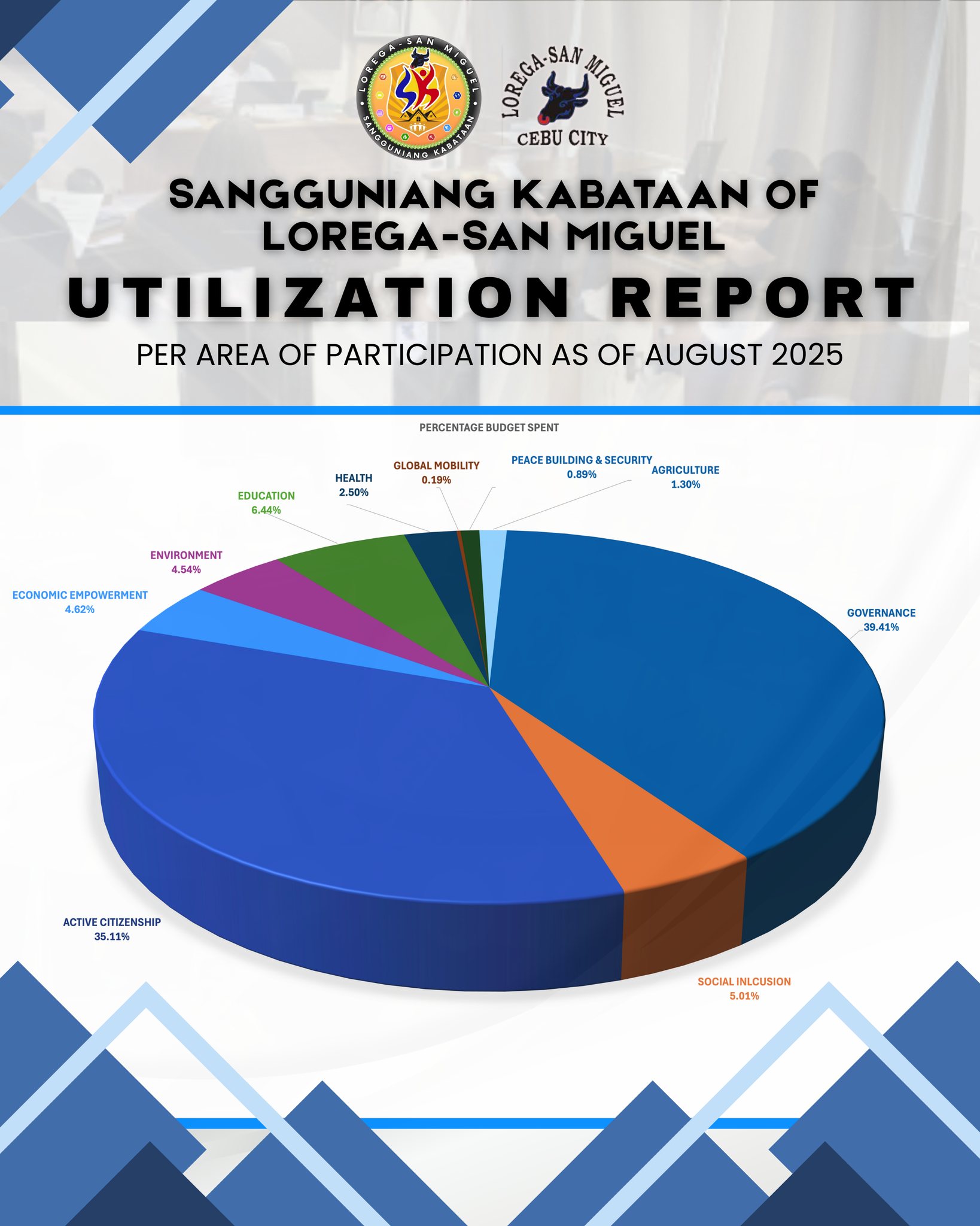 Sanggu... - Sangguniang Kabataan of Barangay Lorega-San Miguel
