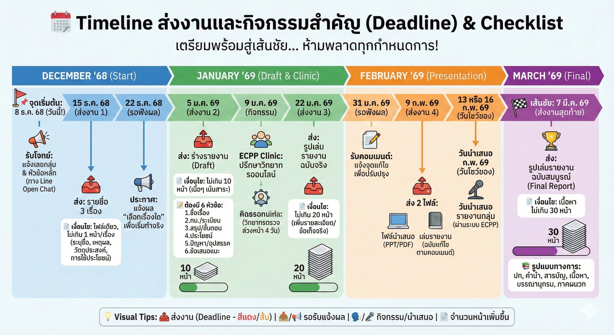 น้องพัสดุ - 🗓️ ปักหมุดไว้เลย! Timeline ส่งงาน 