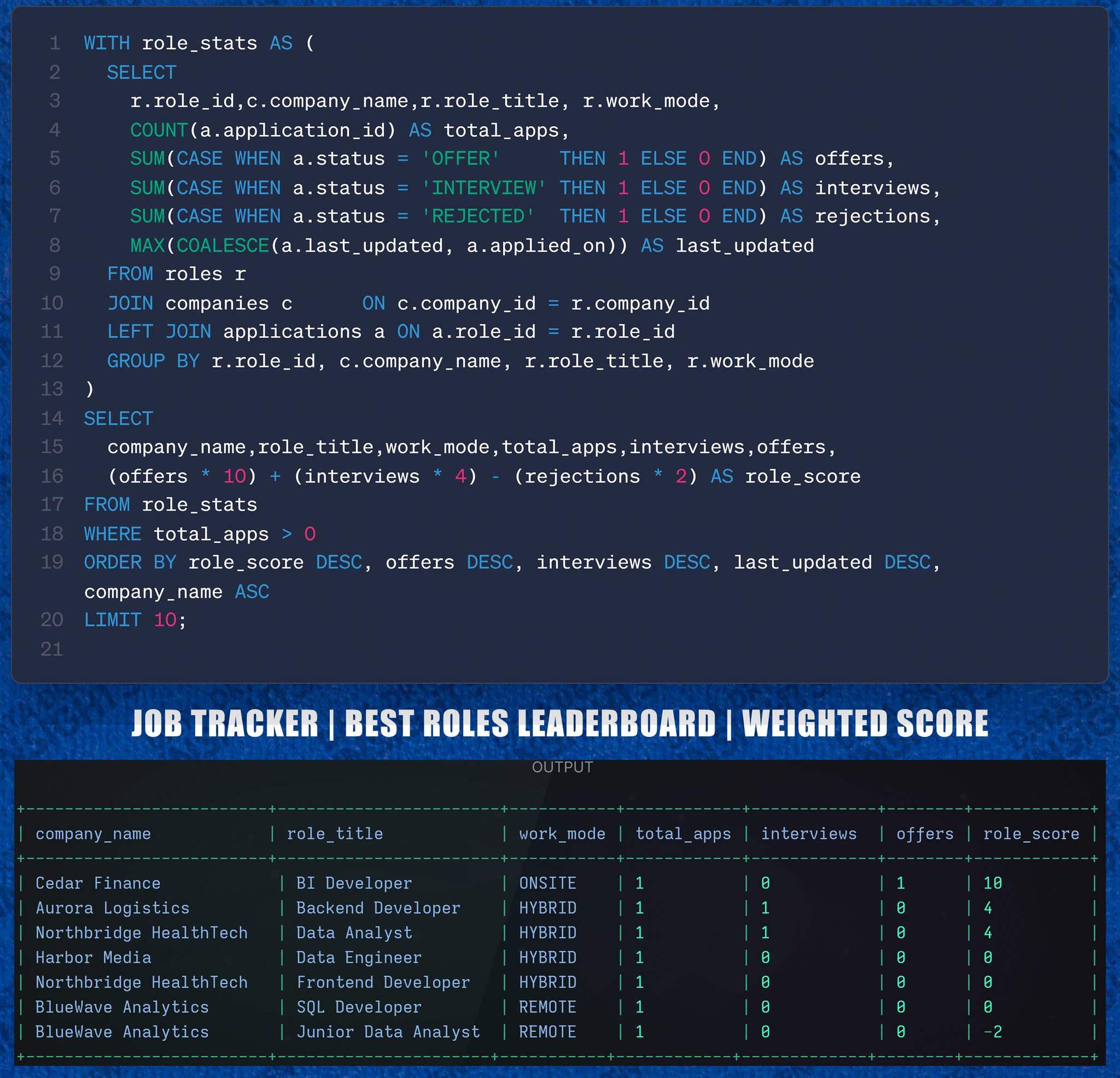 Data - JOB TRACKER 💼 | BEST ROLES LEADERBOARD | WEIGHTED SCORE When you ...