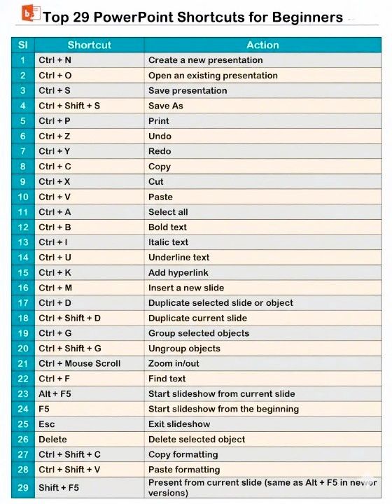 Tech - Top 29 PowerPoint Shortcuts⚡ For Beginners! Don't Forget To Save ...