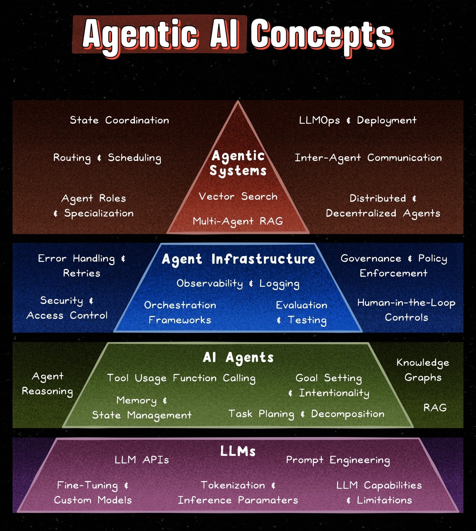 Data - Agentic AI — The Full Stack Explained 🤖🧠 Agentic AI is not just ...