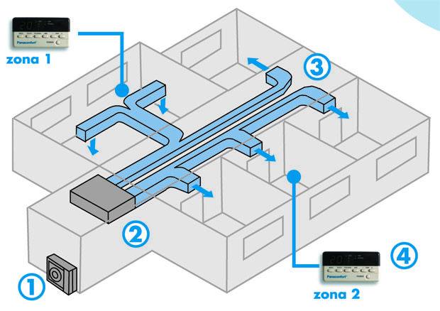 Plumbing - A zoned HVAC system, showing how airflow is distributed ...