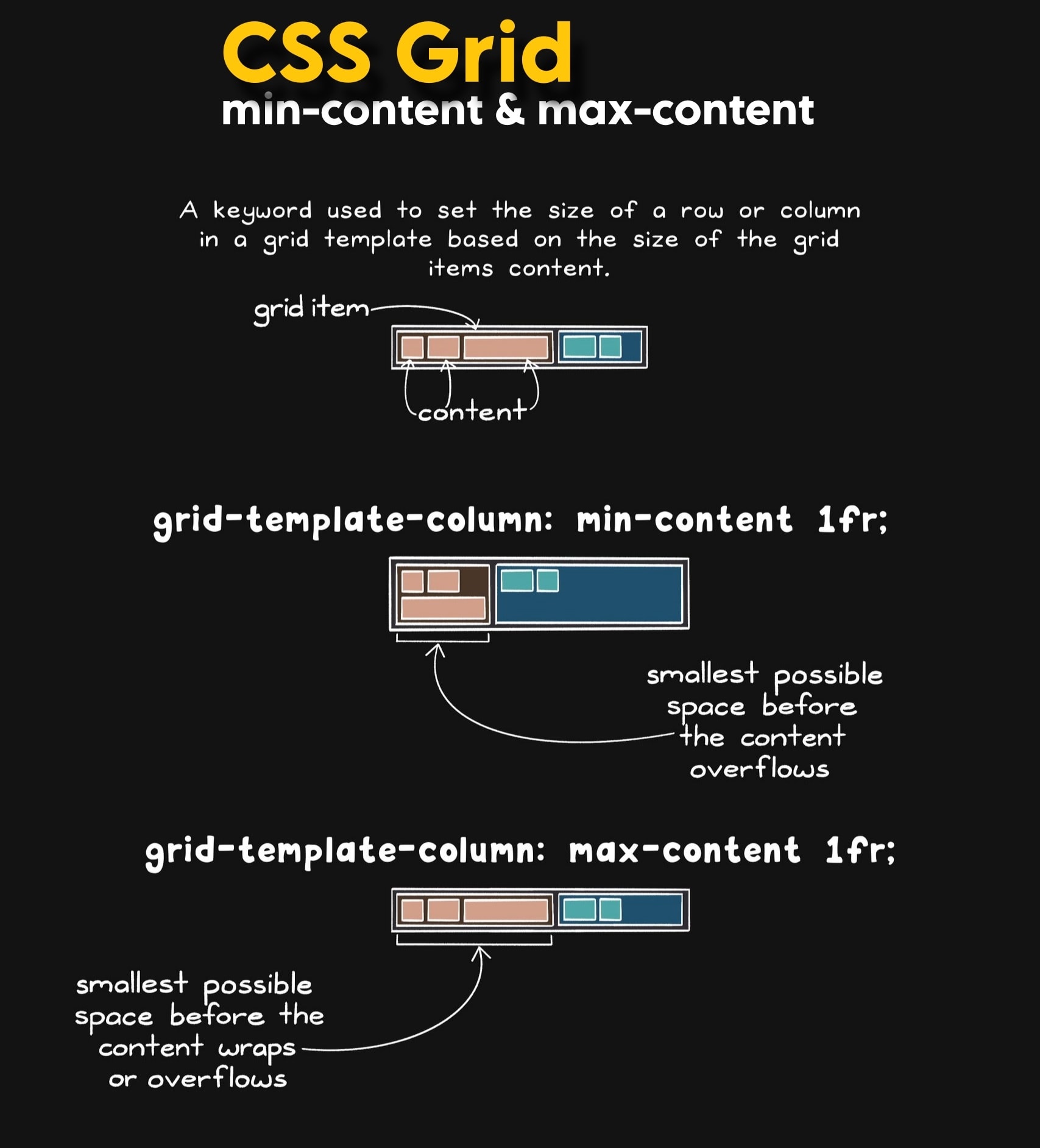 Data - CSS Grid: min-content vs max-content explained In CSS Grid, min ...