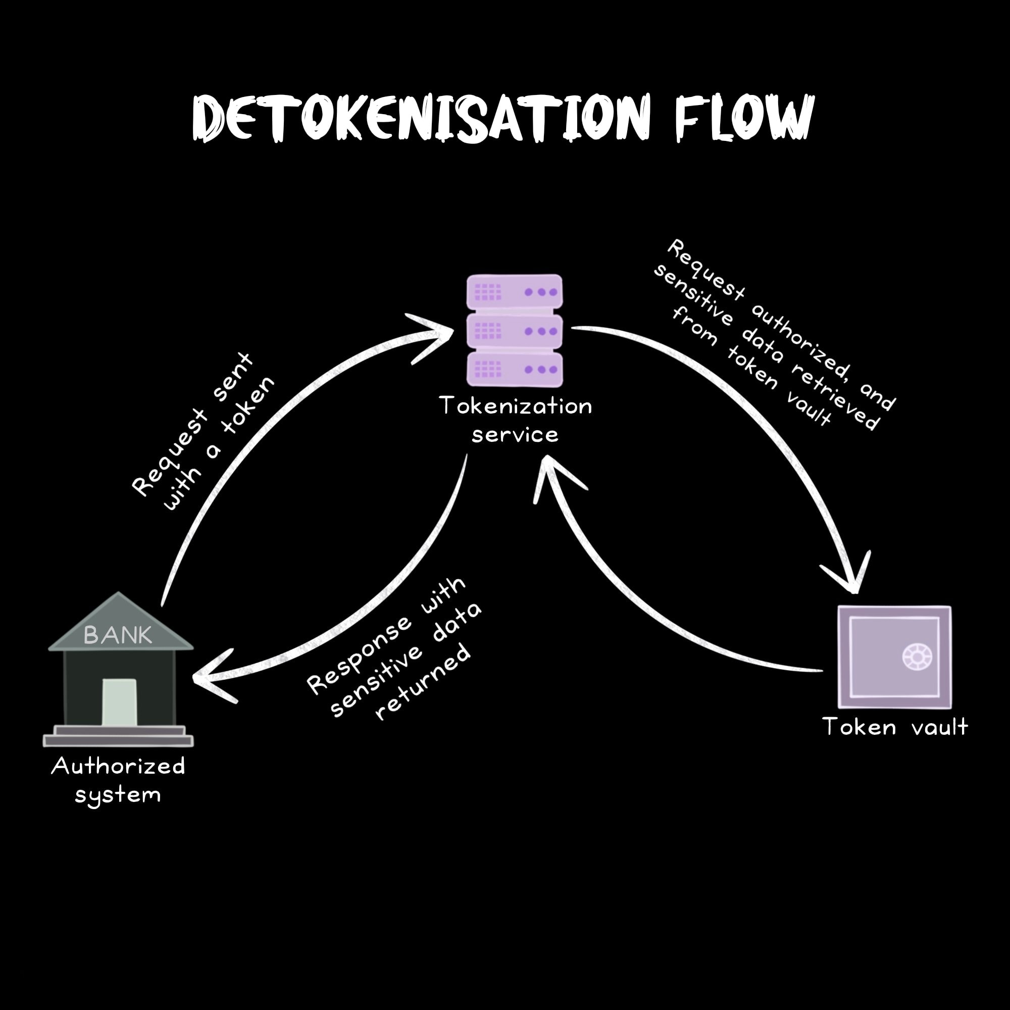 Data - Detokenisation Flow Explained Detokenisation is the controlled ...