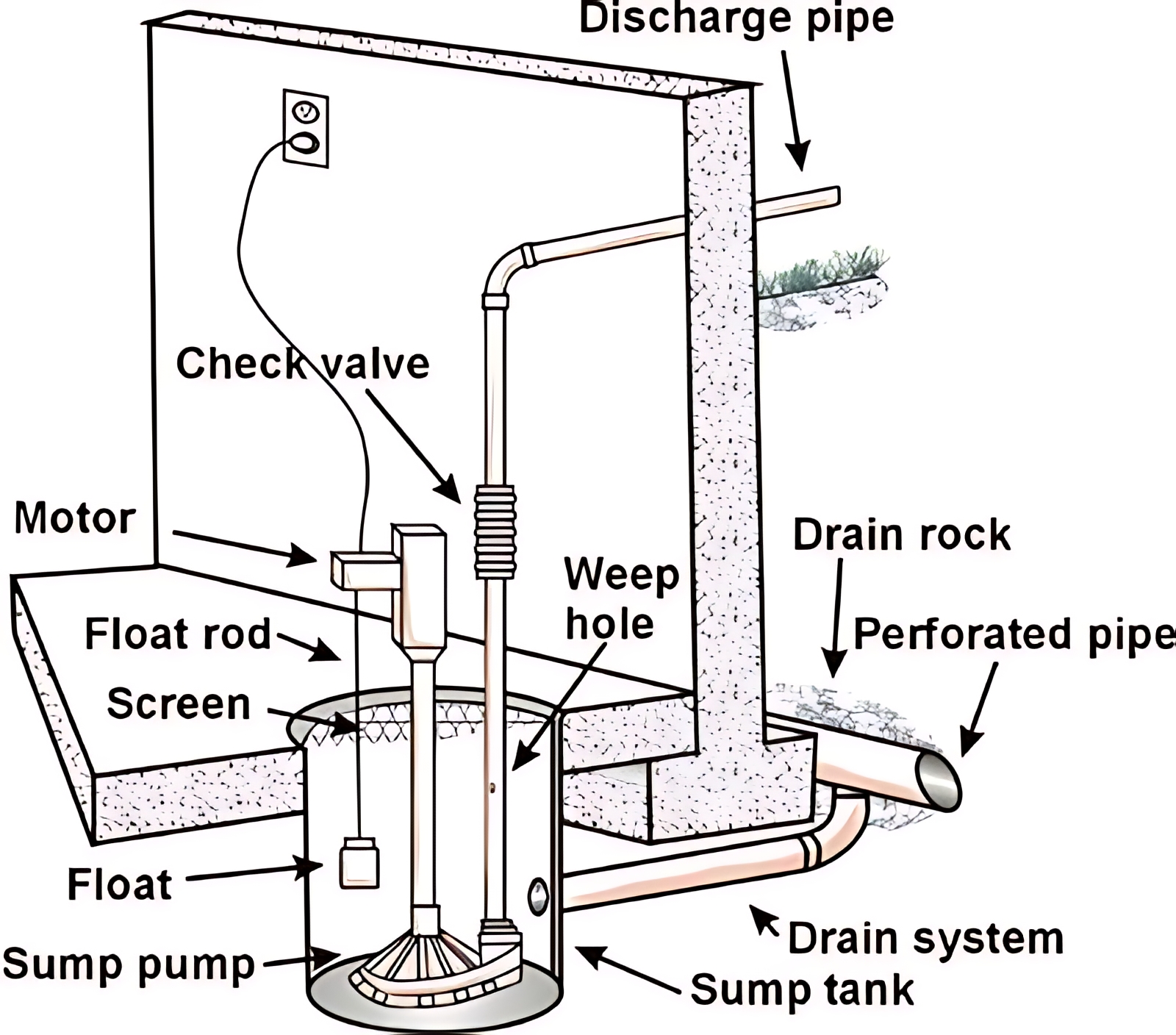Plumbing | Never bring the water you are trying to keep out into your ...