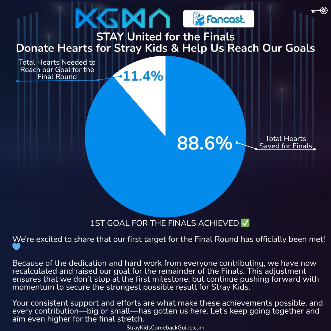 SKZCBGuide - #StrayKidsforKGMA 1ST GOAL FOR THE FINALS ACHIEVED We’re ...