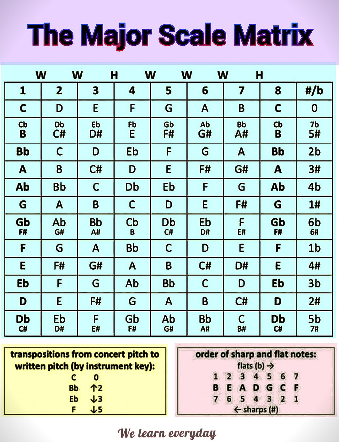 OgagaRume - The Major Scale Matrix is a visual tool, often a chart or ...