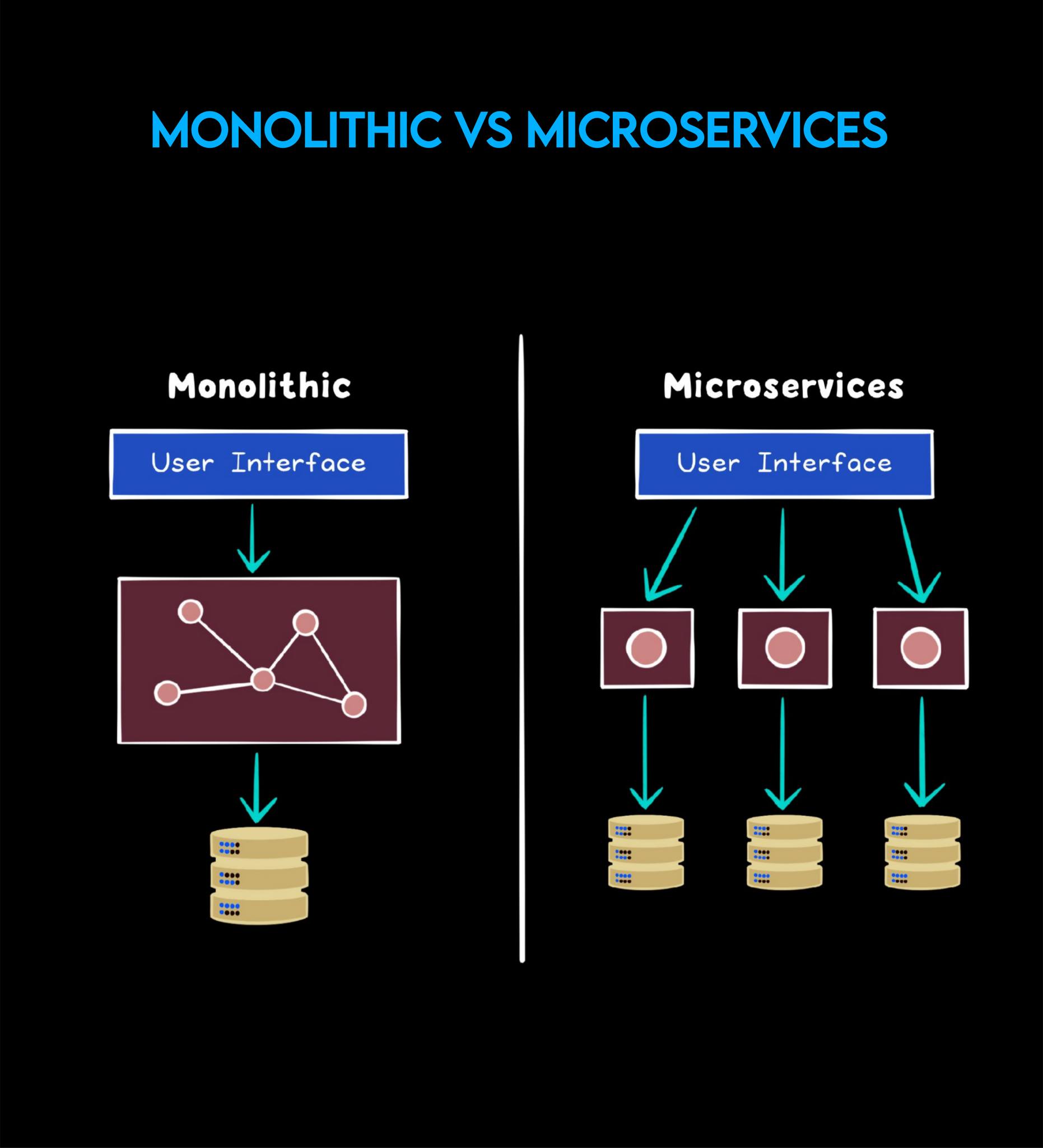 Data - Monolithic vs Microservices Architecture: A Modern Software ...