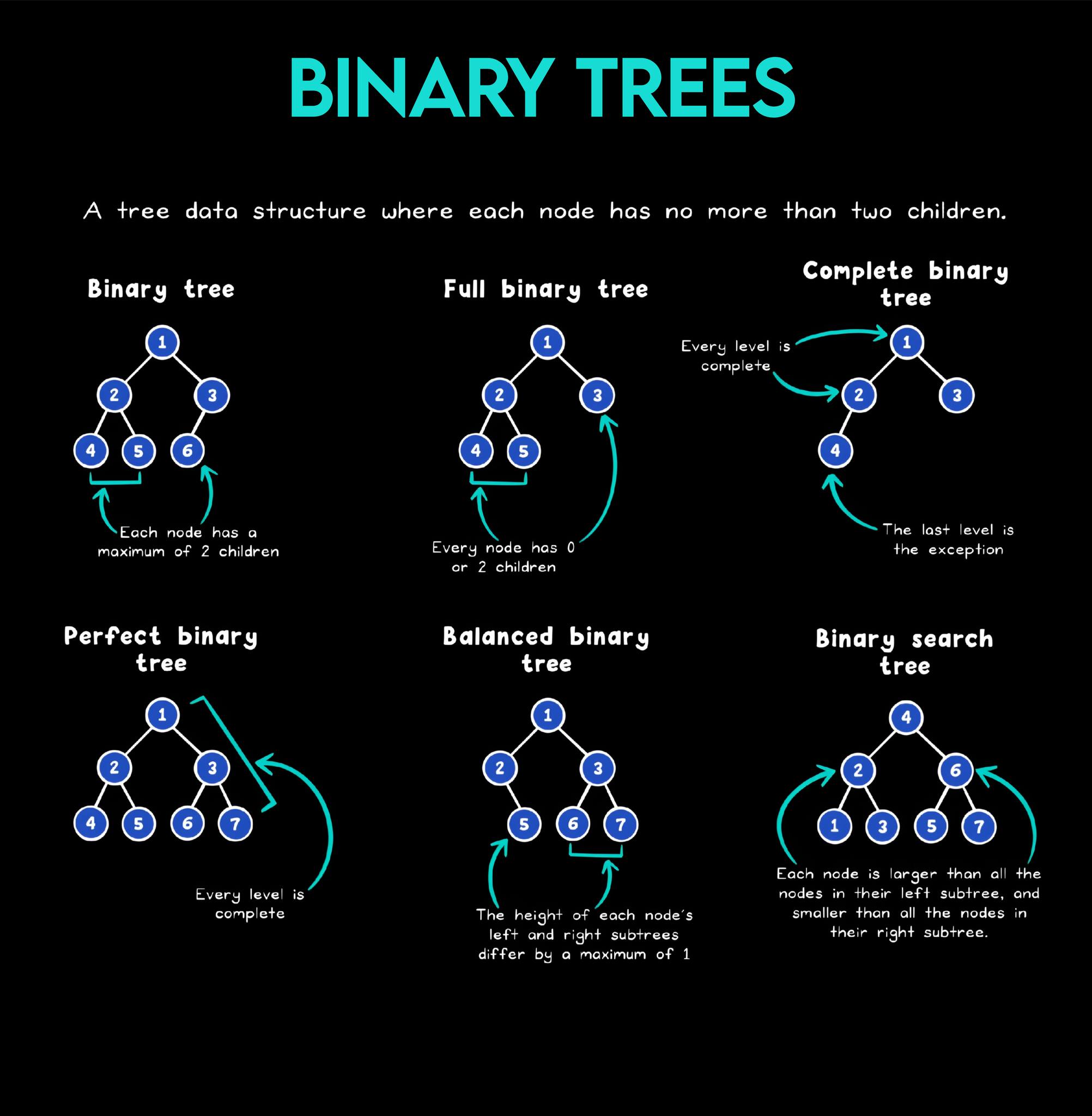 Data - Binary Trees Explained — Types, Properties & Real-World Use ...