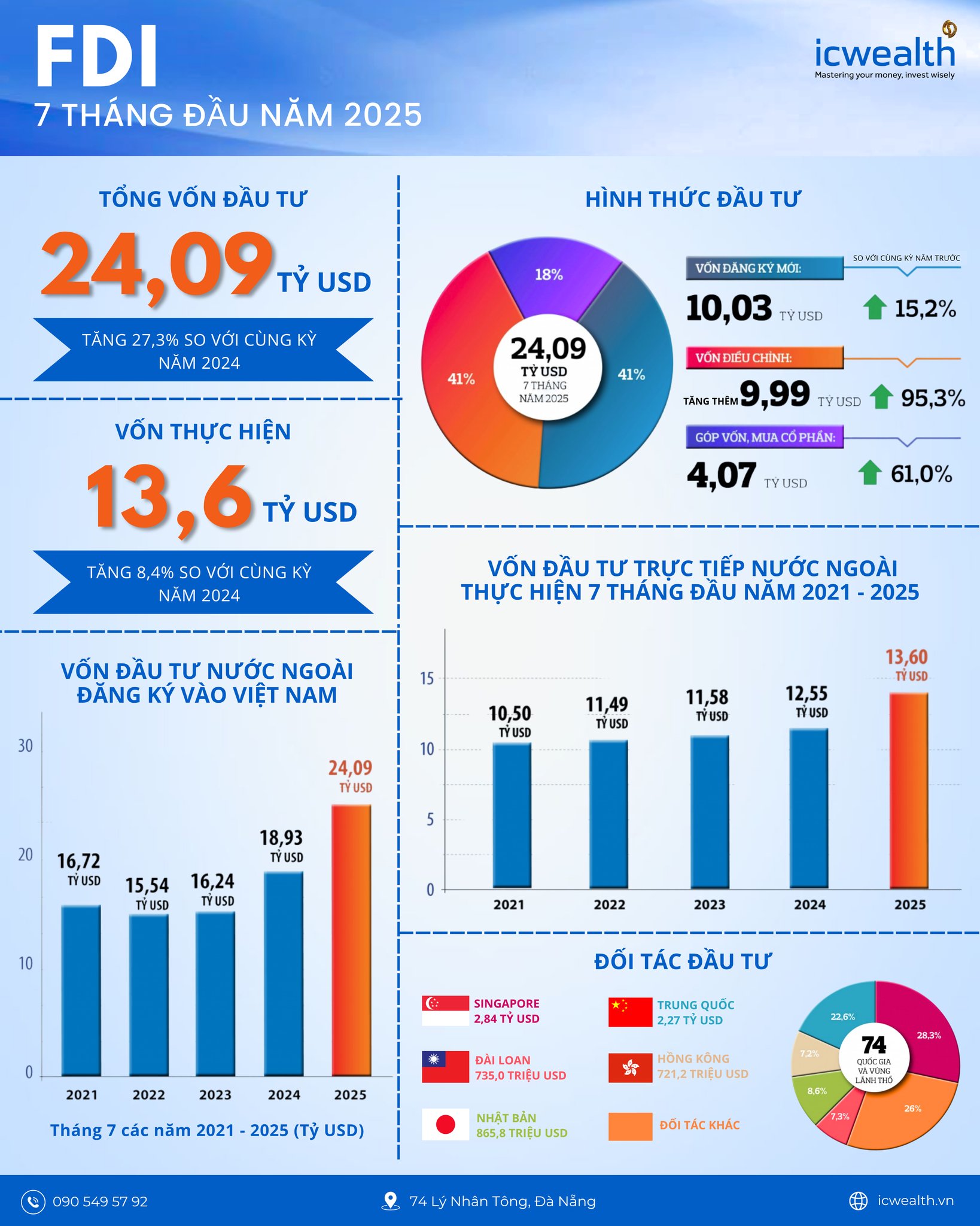ICWealth - 📊 FDI 7 THÁNG ĐẦU NĂM 2025 ĐẠT MỨC CAO NHẤT CÙNG KỲ TRONG 5 ...