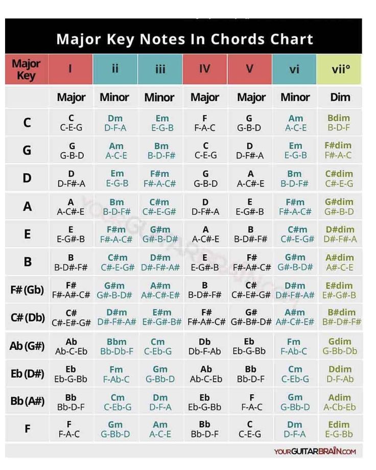 Piano - Chords from major scale 🎵 Chords from the Major Scale When you ...