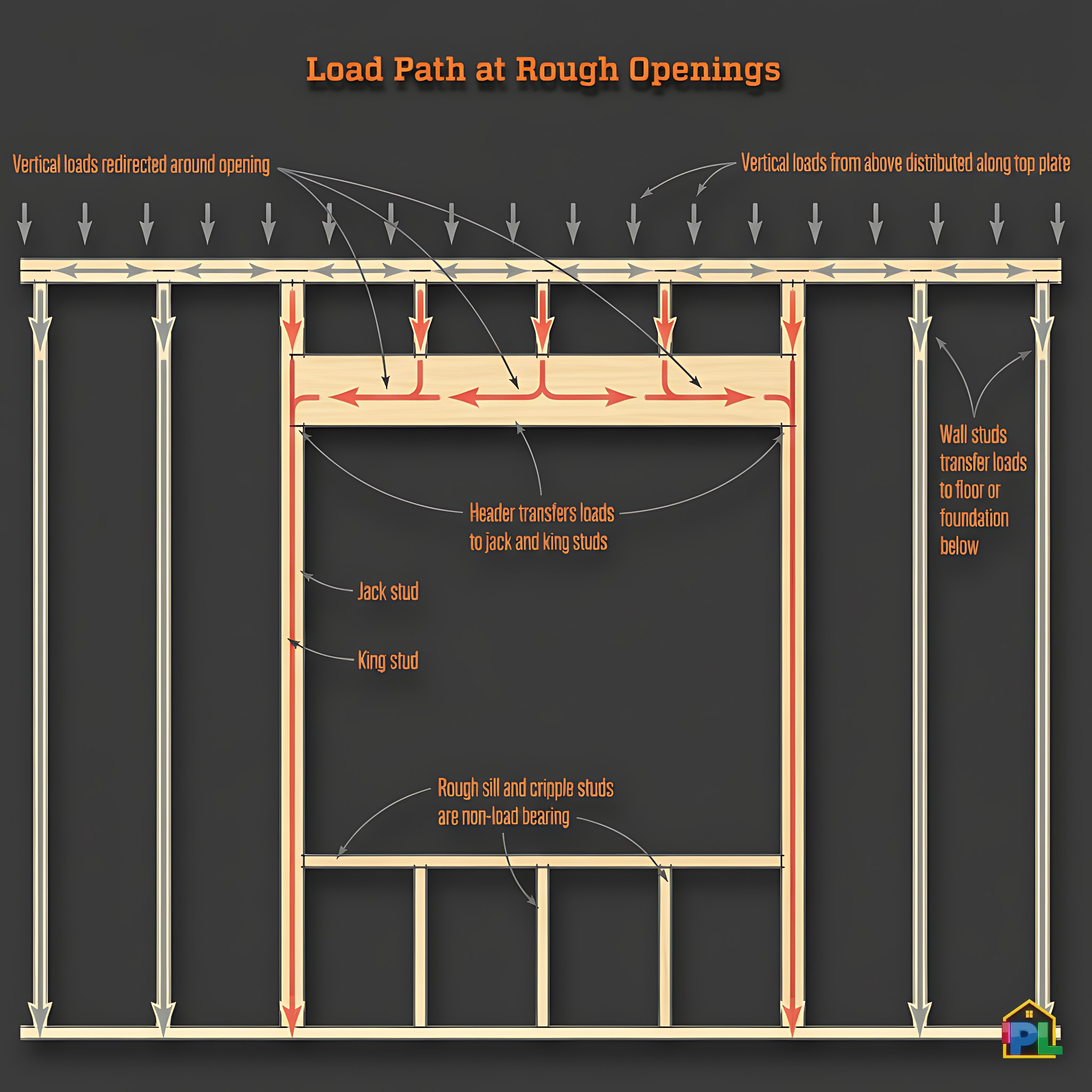 Dfaguimba - This image illustrates the load path around a rough opening ...