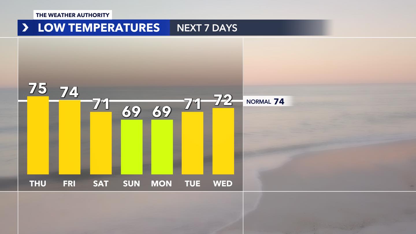 Happy Turn 7’2” THREE WEATHER Early cold front brings cooler air to southwest Florida