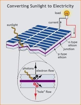Mr.Tanbunlin - This image illustrates the internal workings of a solar ...