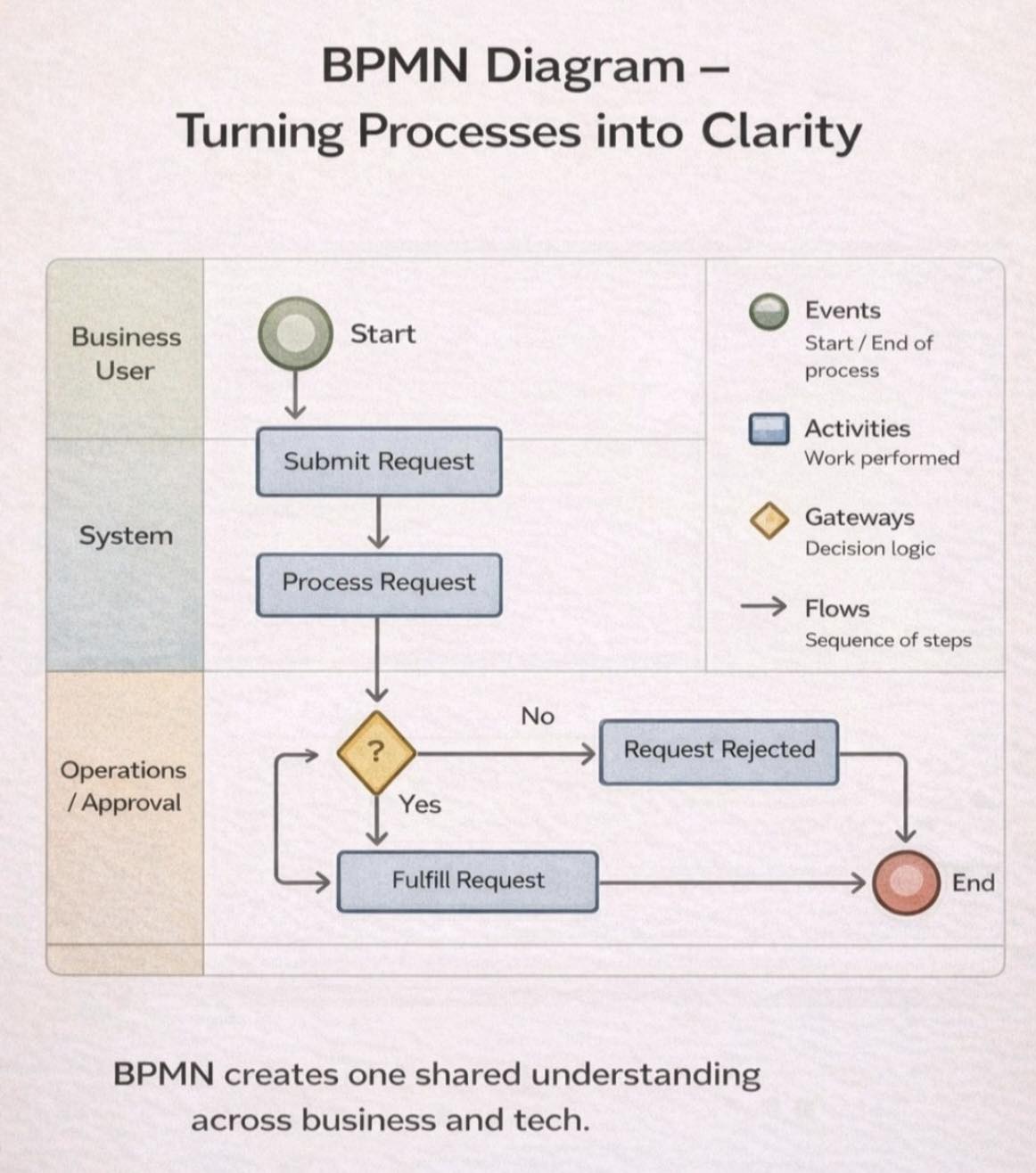 **BPMN – Cách BA biến... - CCBA CBAP Business Analyst Mentor | Facebook