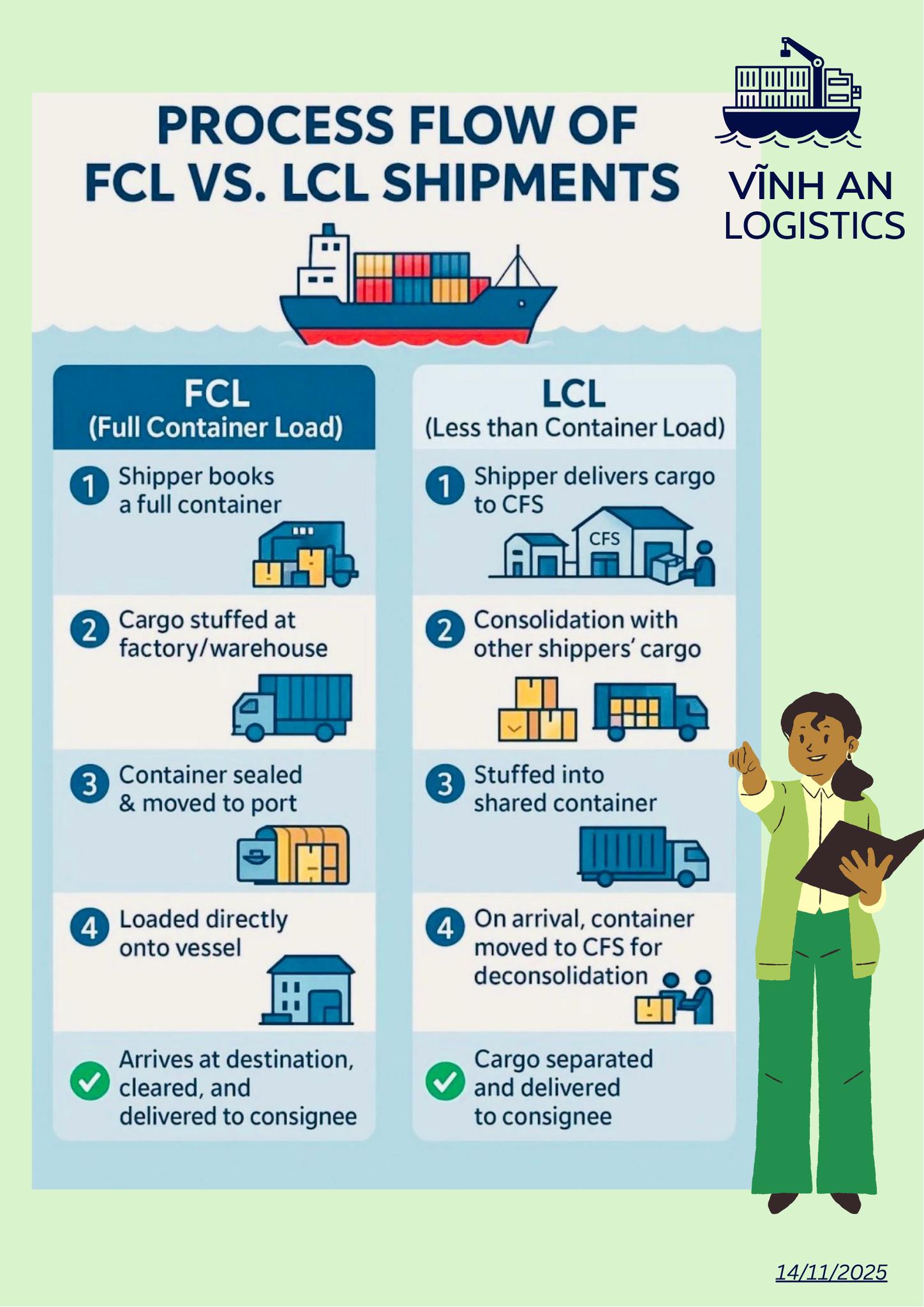 Vĩnh - FCL vs. LCL – Hiểu rõ sự khác biệt 🚢💡 Trong logistics và hoạt ...