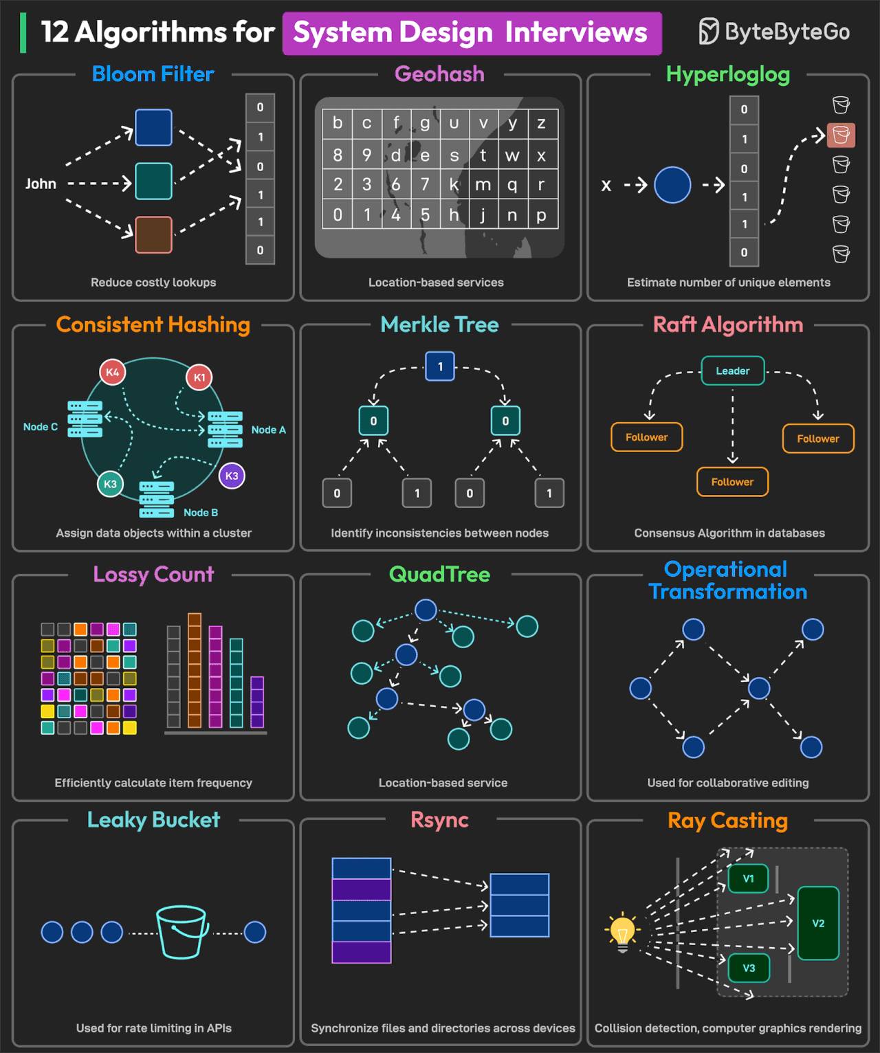 naiker.codes - Algoritmos útiles para entrevistas de diseño de sistemas ...