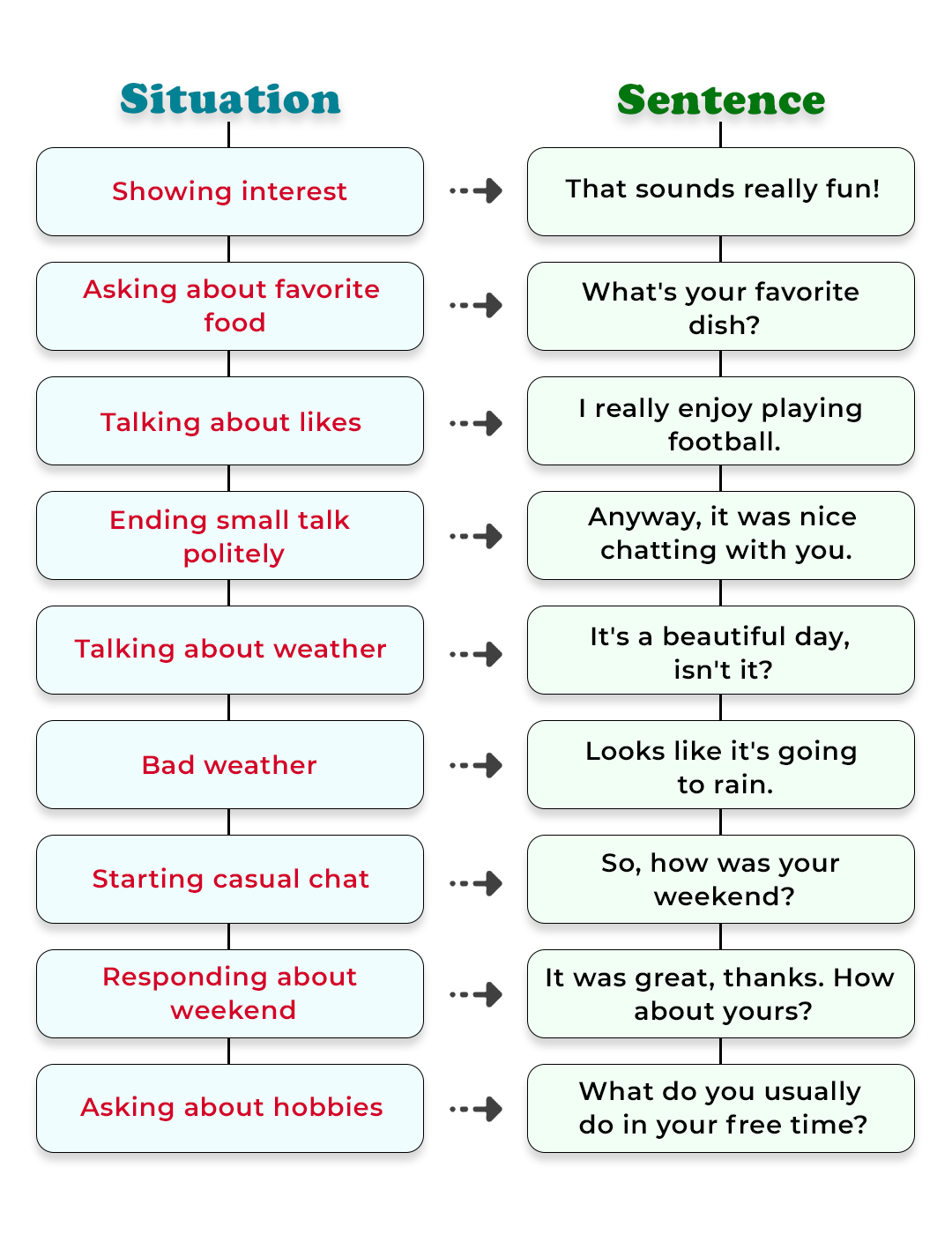 Speak - Daily Use English Sentences – Small Talk | Facebook