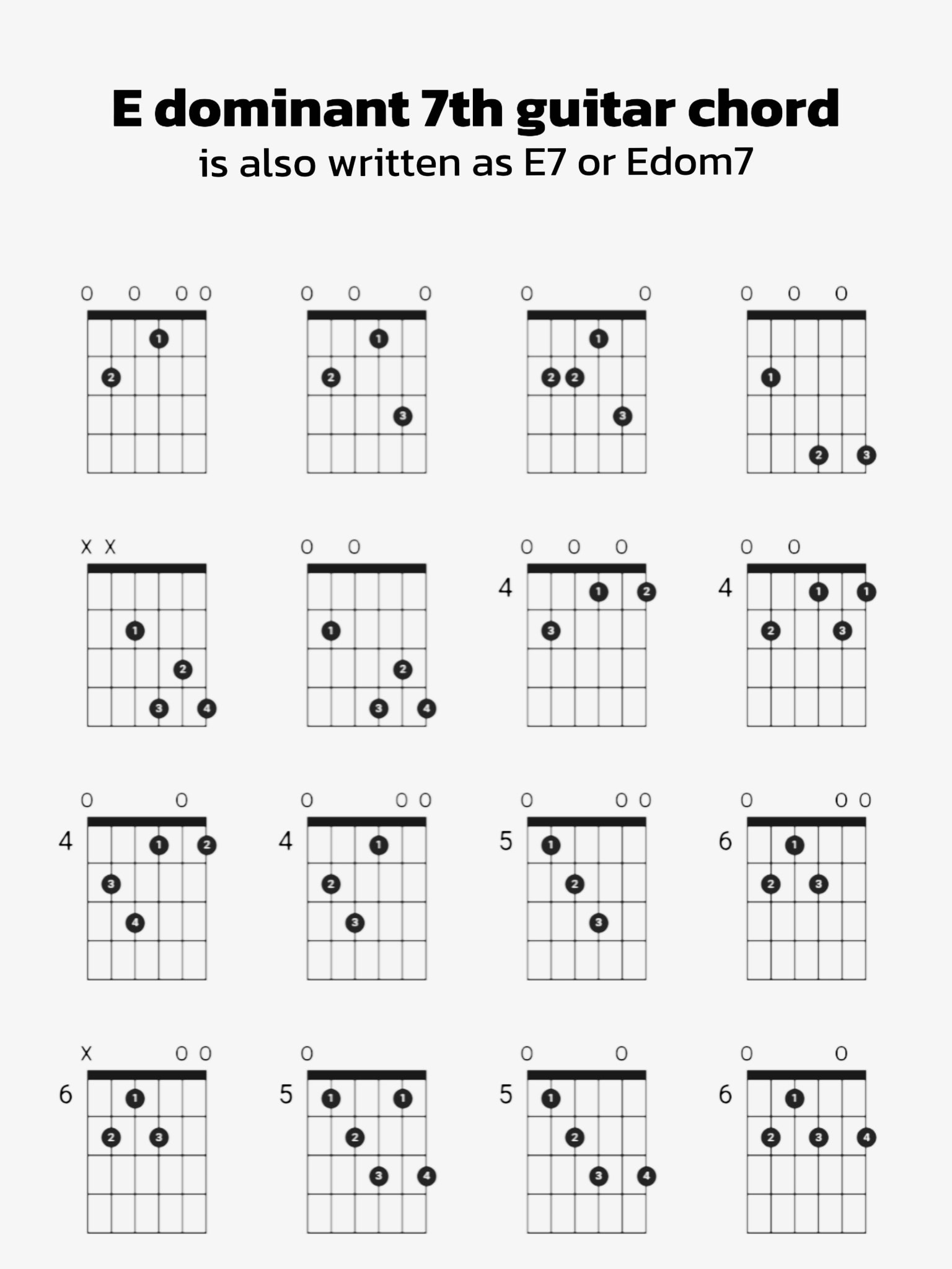 Six - E dominant 7th guitar chord is also written as E7 or Edom7 ...