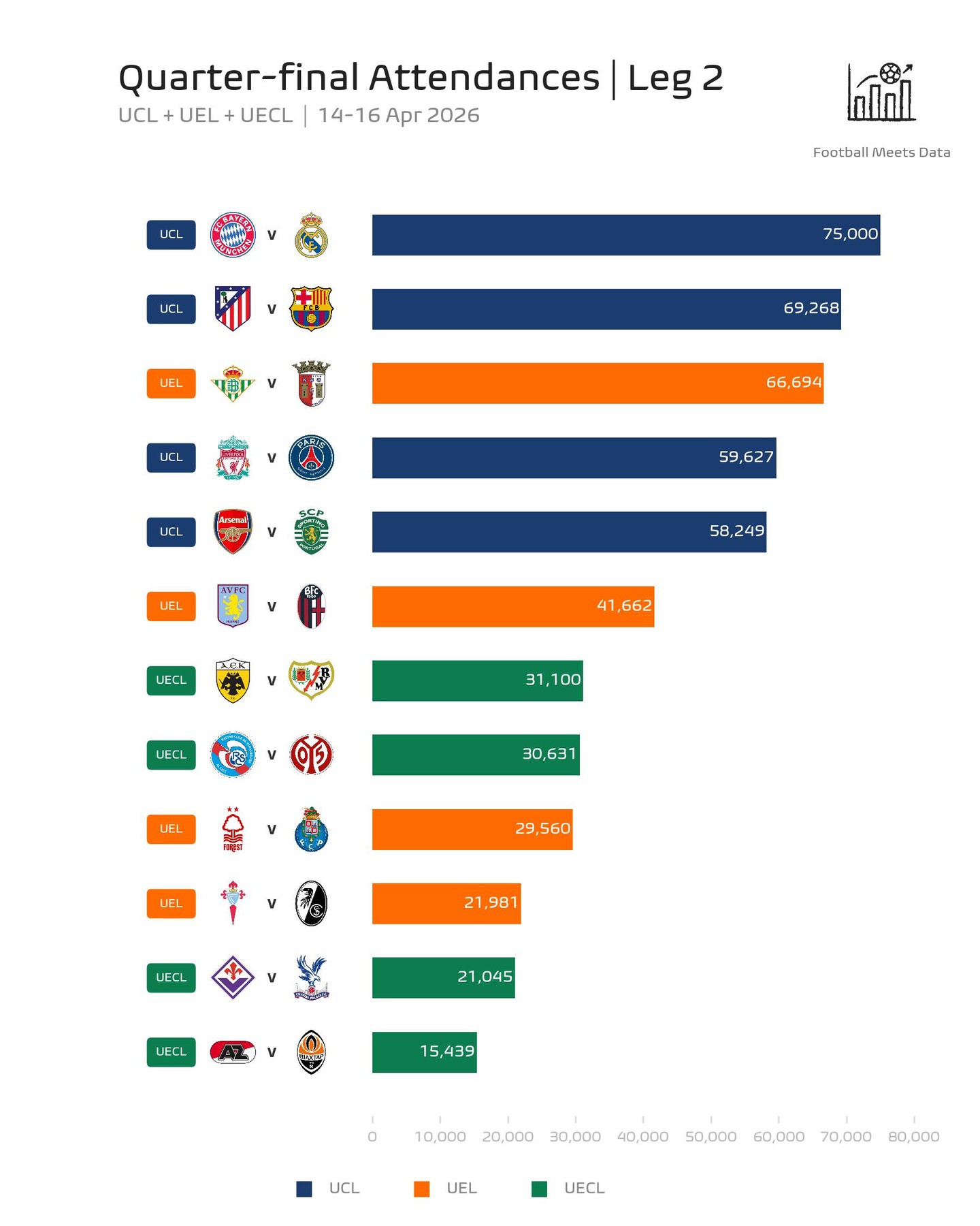 Weekly attendances in UEFA competitions, from ?? Munich to 