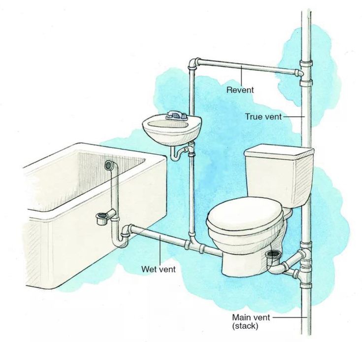 Plumbing - A basic plumbing venting system layout for a bathroom. The ...