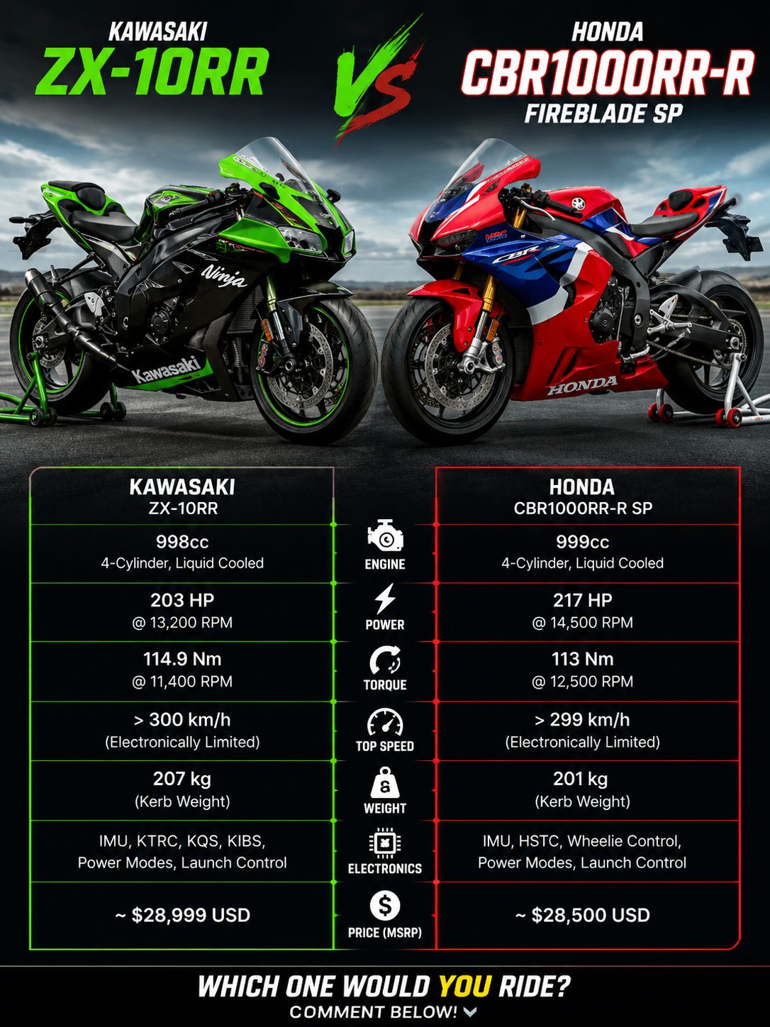 The 2006 Honda CBR1000RR and Kawasaki Ninja ZX-10R present a