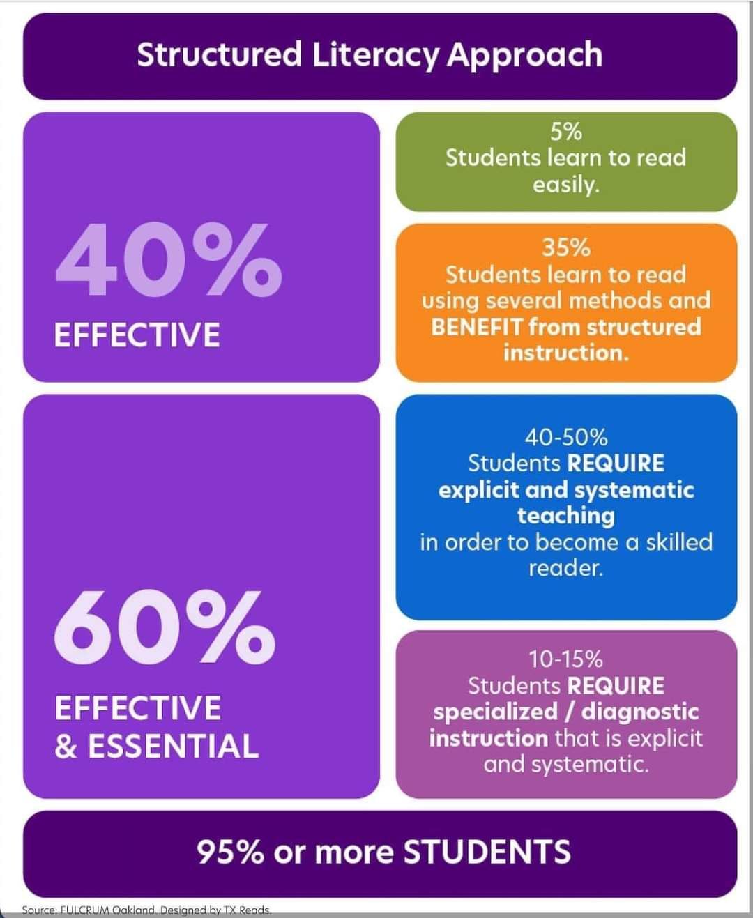 Soar - This visual is based on Nancy Young’s Ladder of Reading and ...