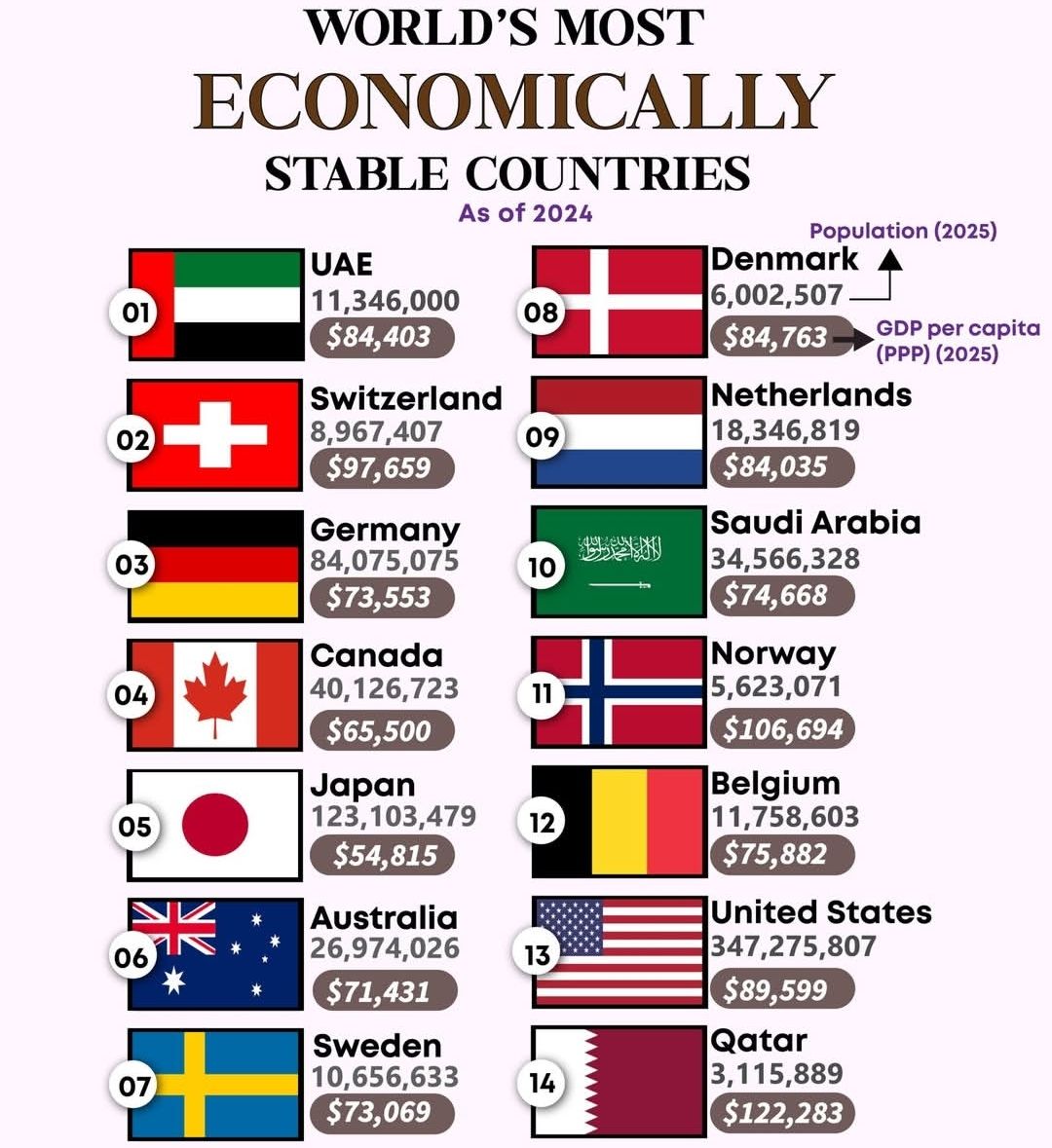 World's Most Stable Economies 2024. A stable economy is essential
