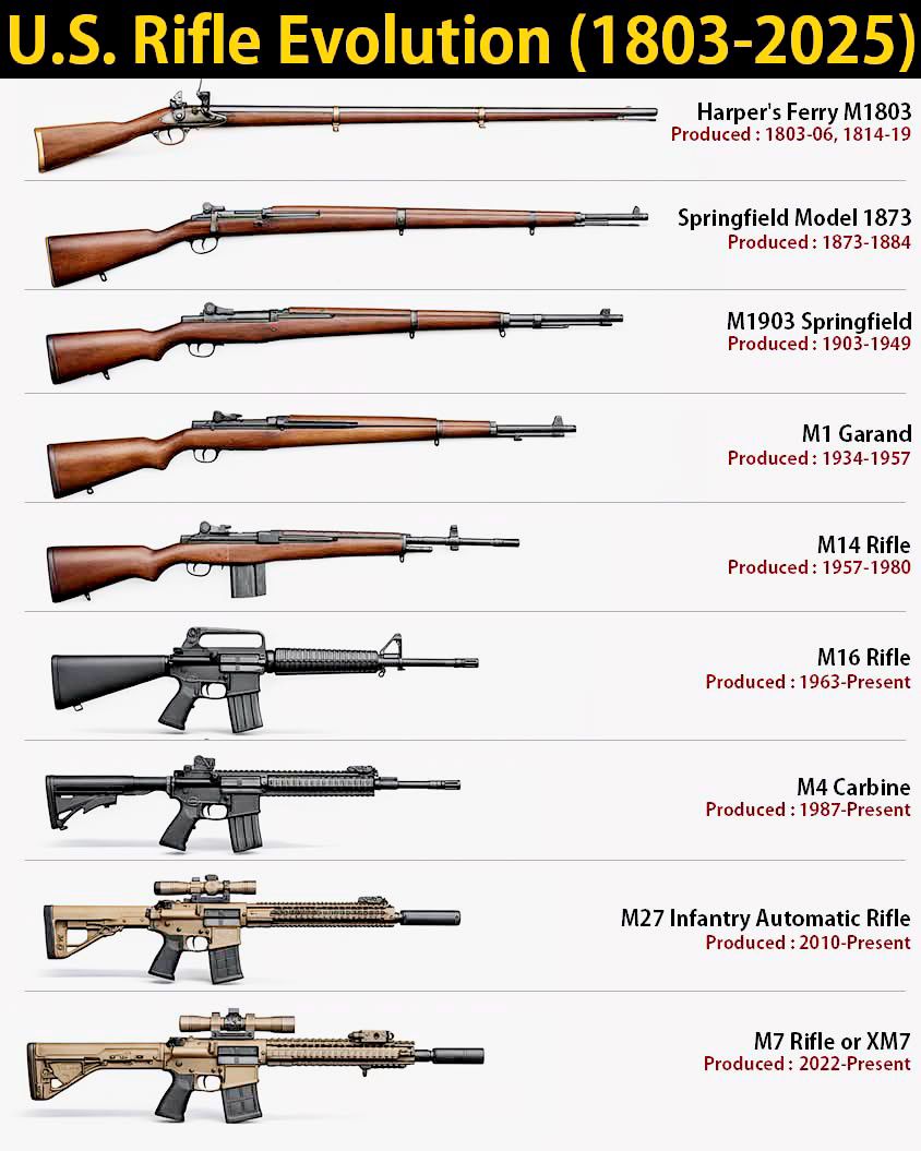 Military Today - The U.S. Rifle Evolution [1803 - 2025] | Facebook