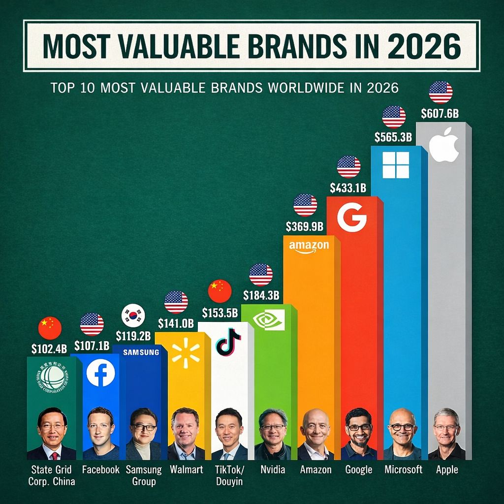 Most Valuable Brands Worldwide in 2026 #BehindTheMoney