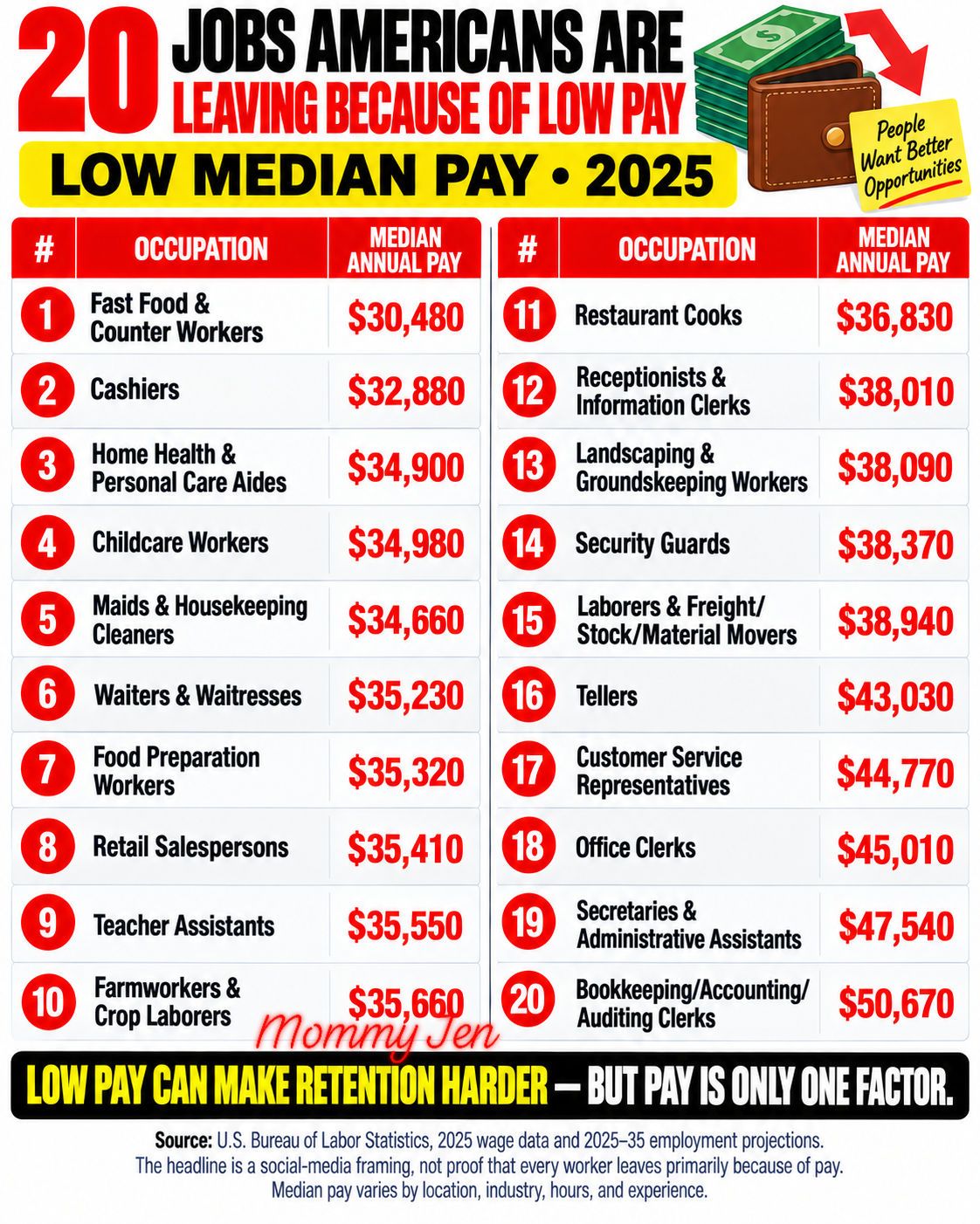 20 Jobs Americans Are Leaving Because of Low Pay