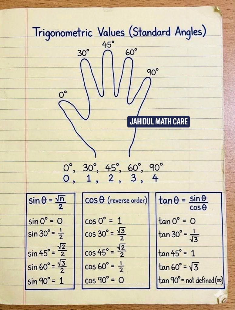 Jahidul - Trigonometric Values Made Easy (0°–90°)🎁 Follow Jahidul Math ...