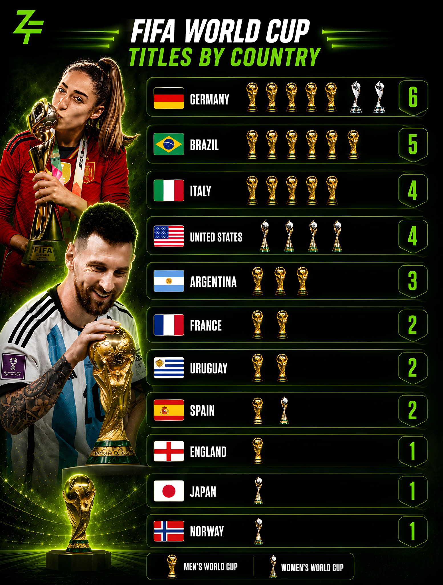 ZflixFootball - Most FIFA World Cups (Men's + Women's