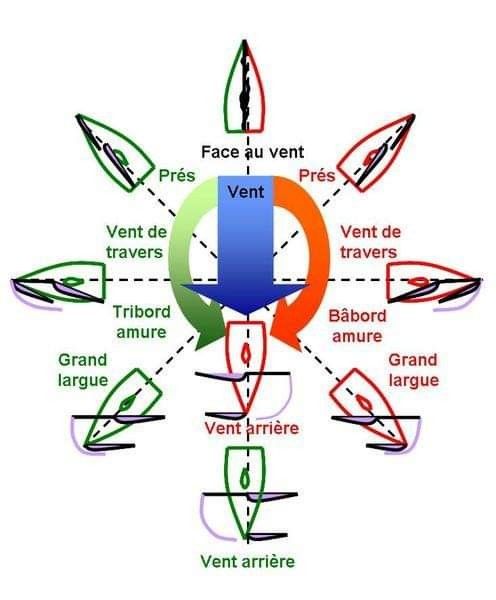 sailing-points-of-sail-chart-a-full-wind-compass-showing-every