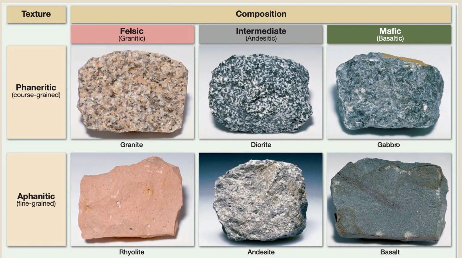Learn - Rock texture refers to the size, shape, and arrangement (fabric ...
