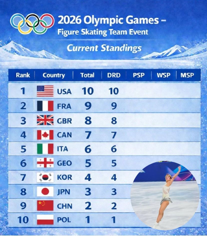 Maria - 2026 Olympic Games Figure Skating Team Event Current Standings ...