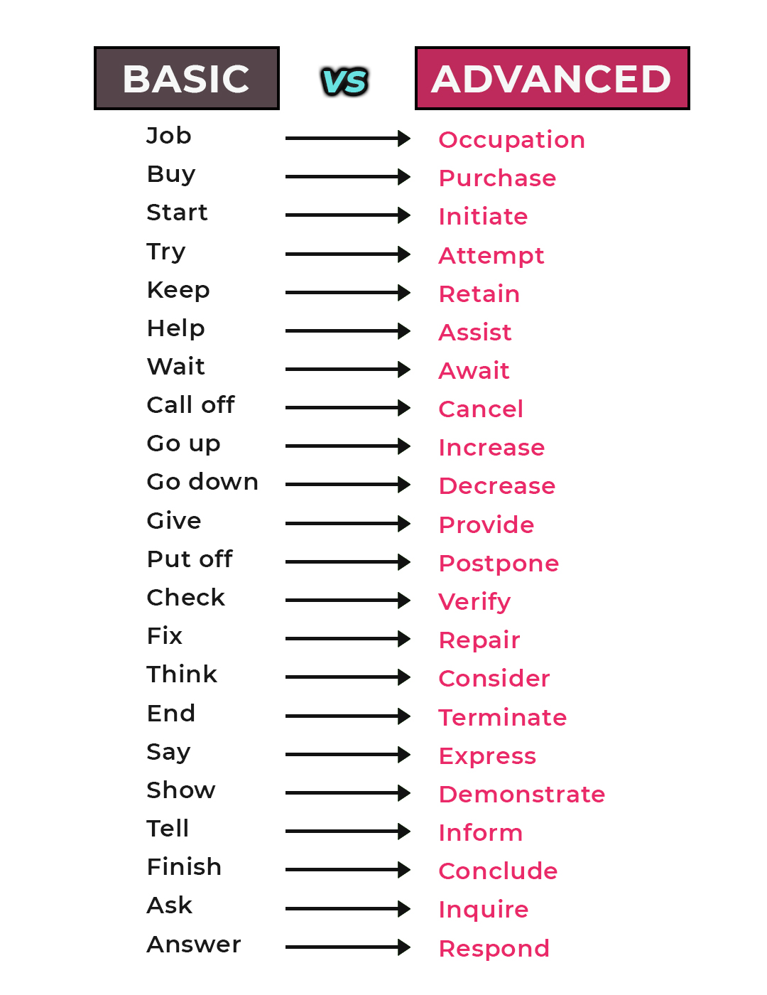 Speak - Basic English vs Adavanced English . . #englishvocabulary # ...