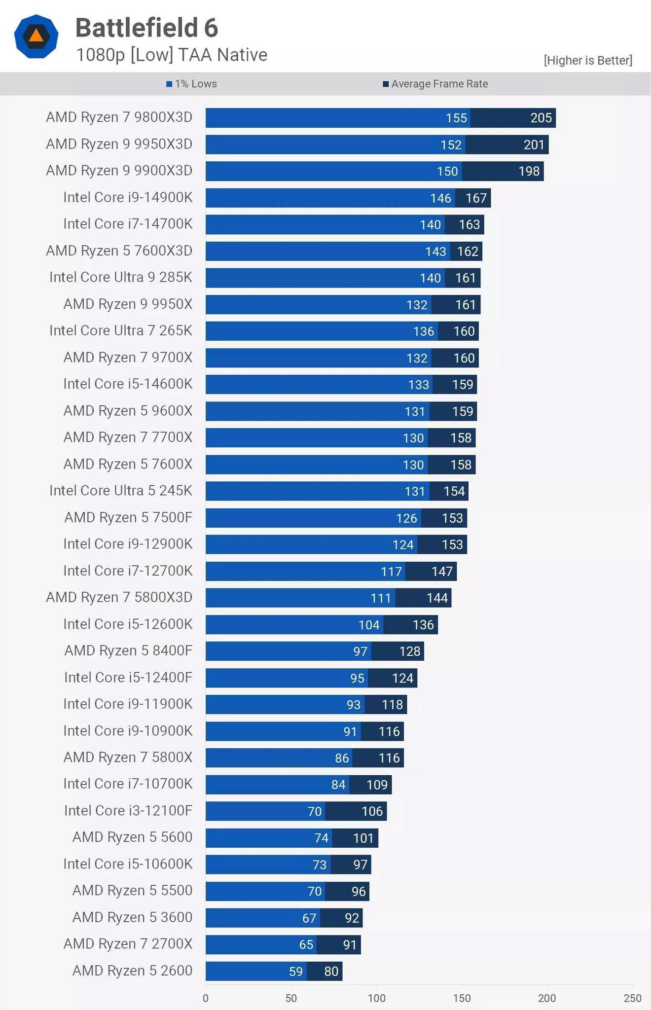 1080p Battlefield 6 Multiplayer CPU rankings (with 5090) via TechSpot ...