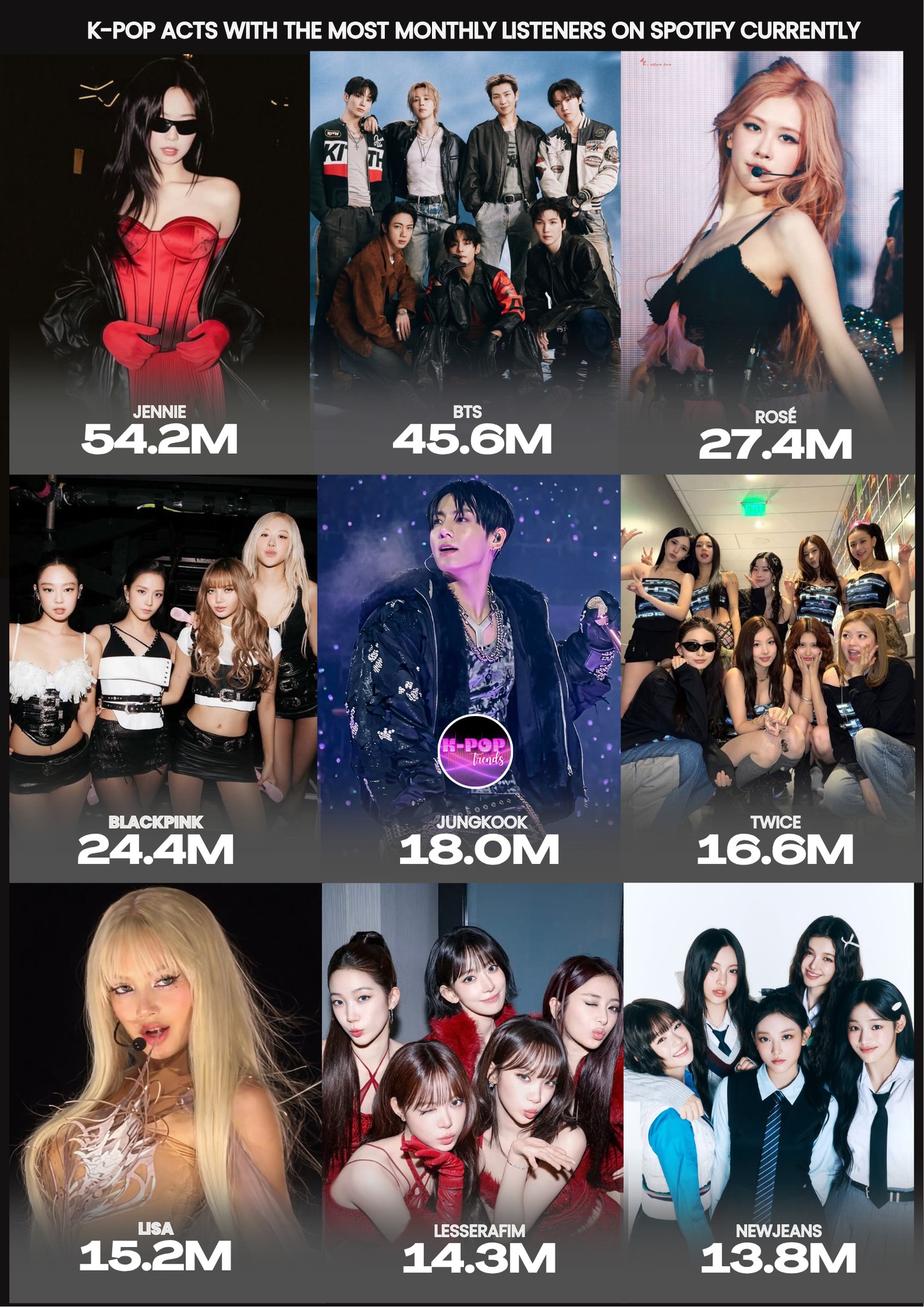 K-pop acts with the most monthly listeners on Spotify currently