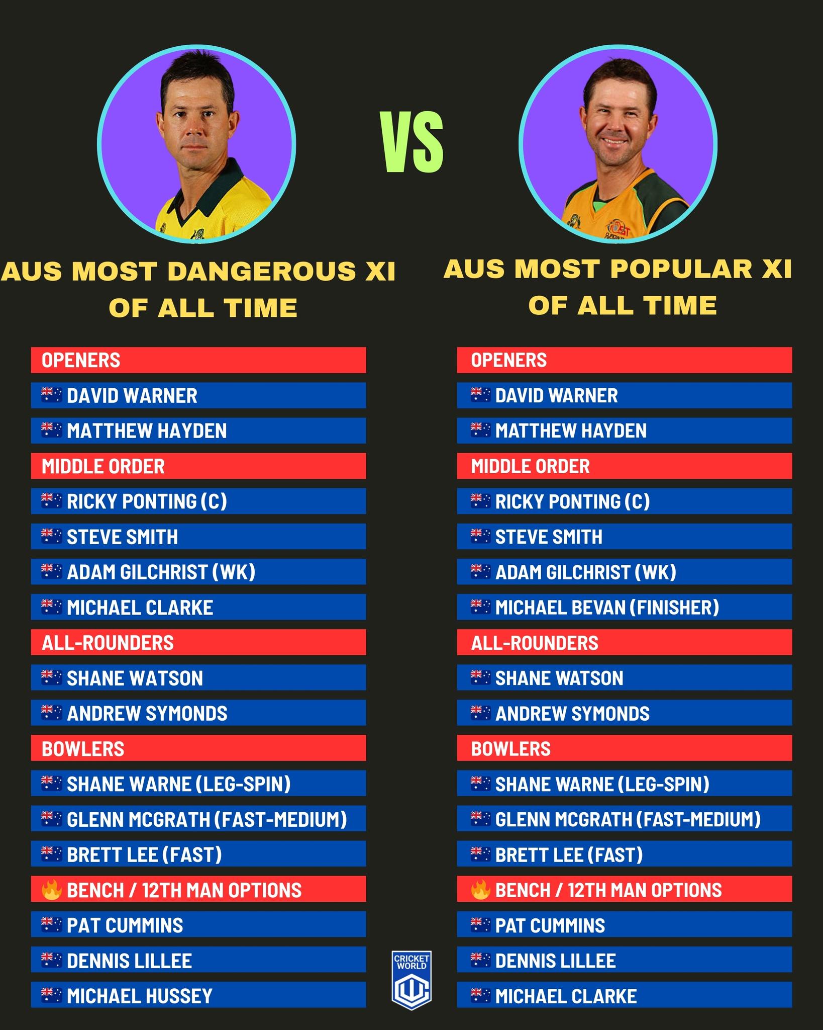 cricket - 🔥 Aussie Cricket: Most Dangerous XI vs Most Popular XI! From ...